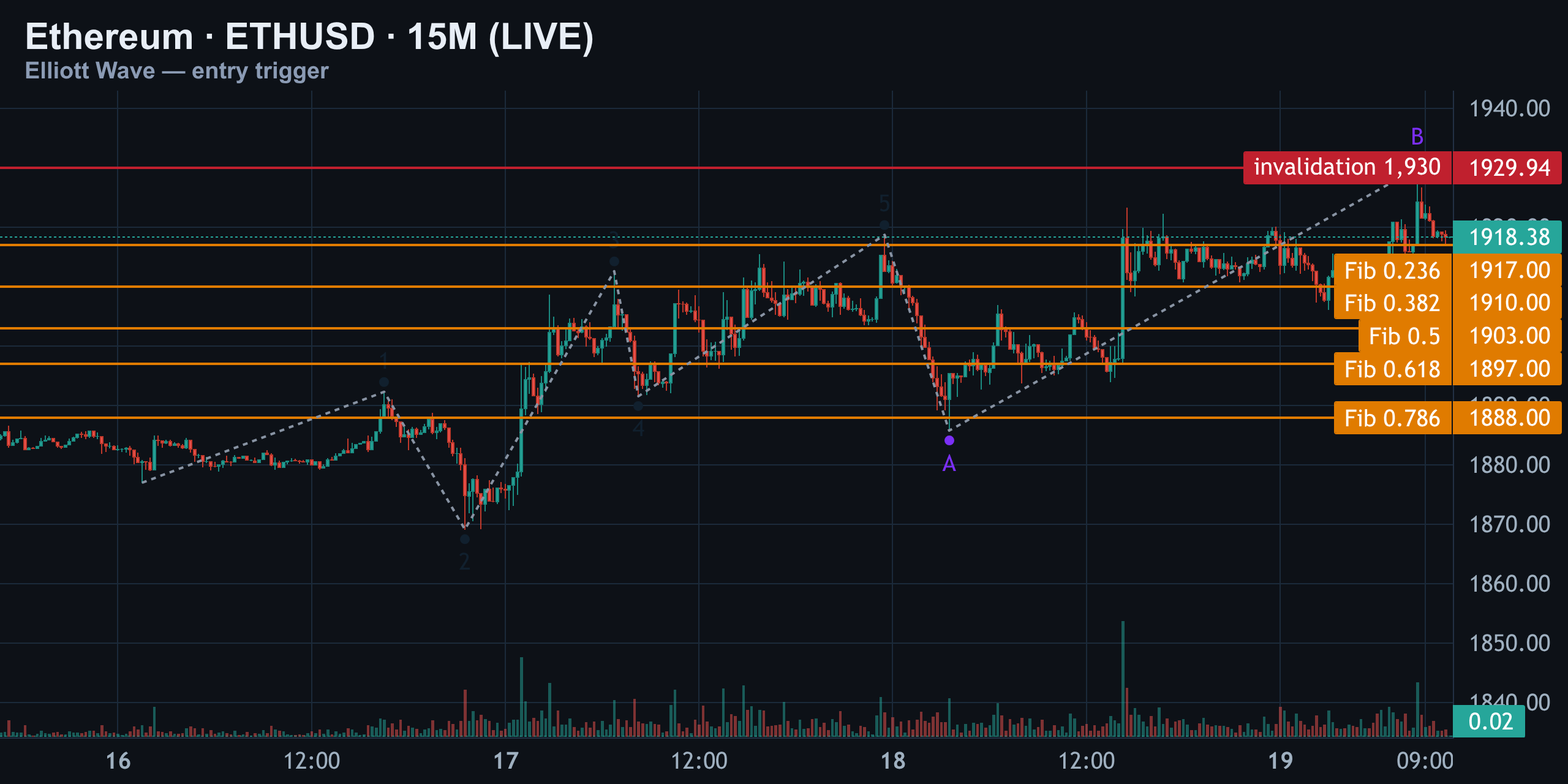 15M — Entry Trigger — Finance With FM