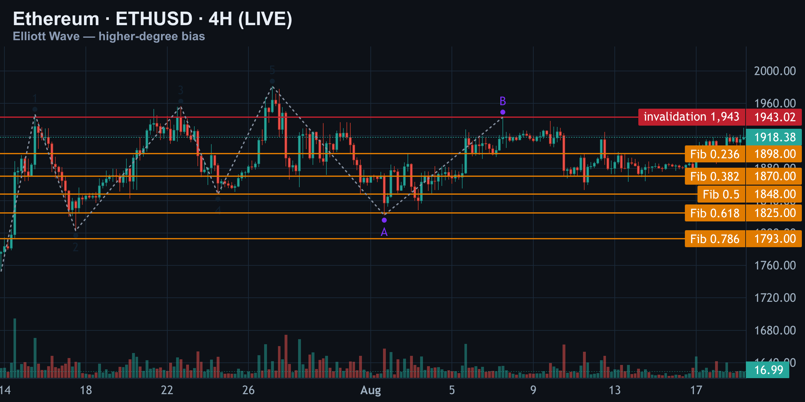 4H — Higher-Degree Bias — Finance With FM