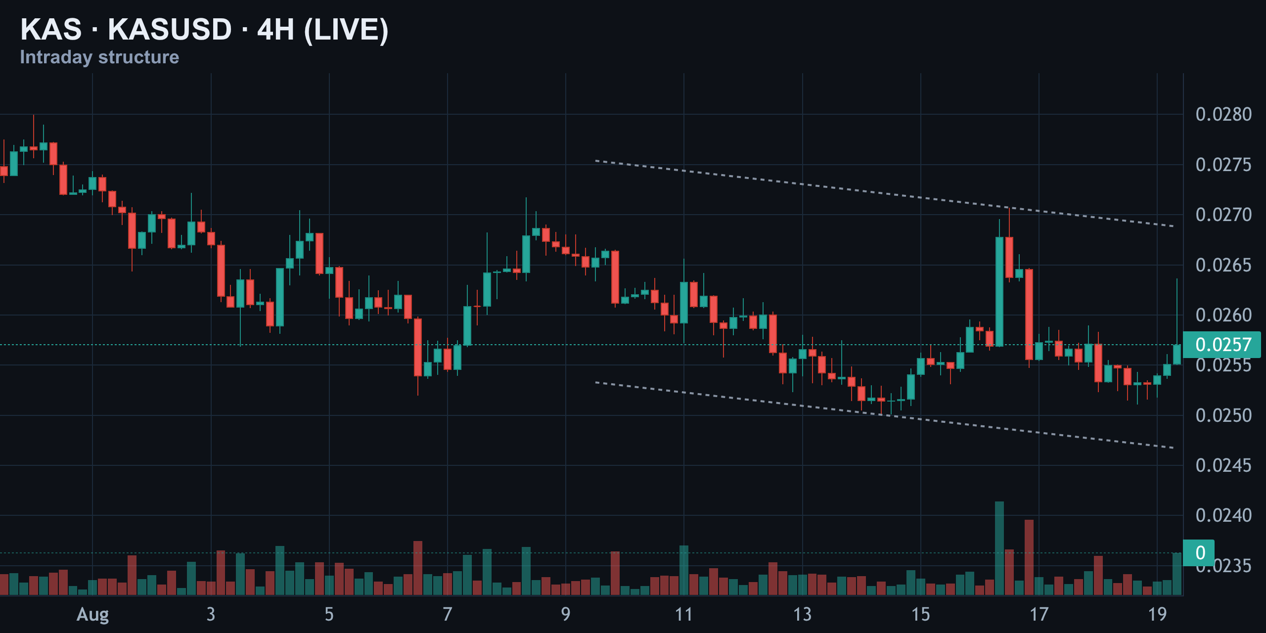 4-Hour — Descending Channel Rejected Near 0.0267 — Finance With FM