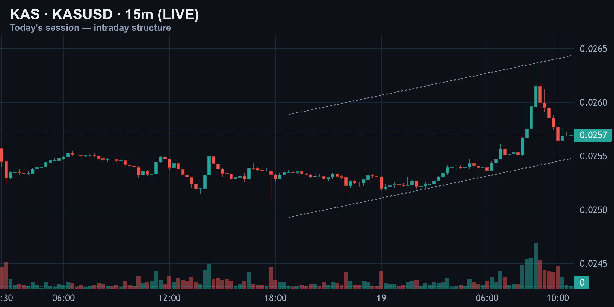 15-Minute — Ascending Channel Into Resistance — Finance With FM