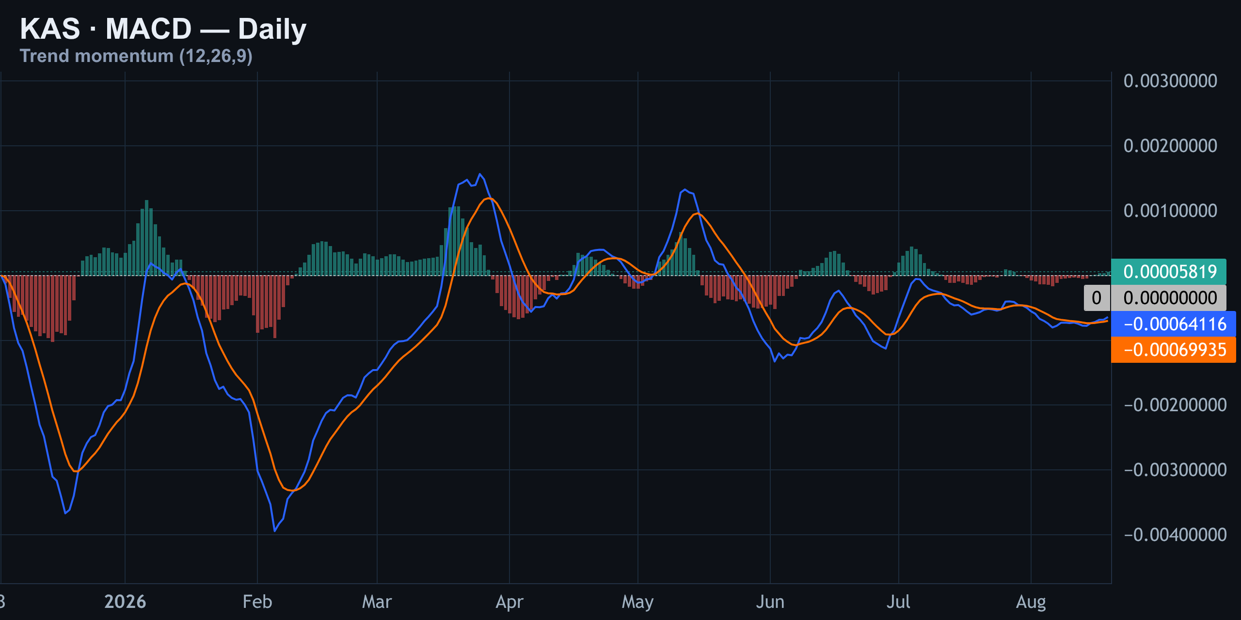 MACD — Histogram Flips Green — Finance With FM