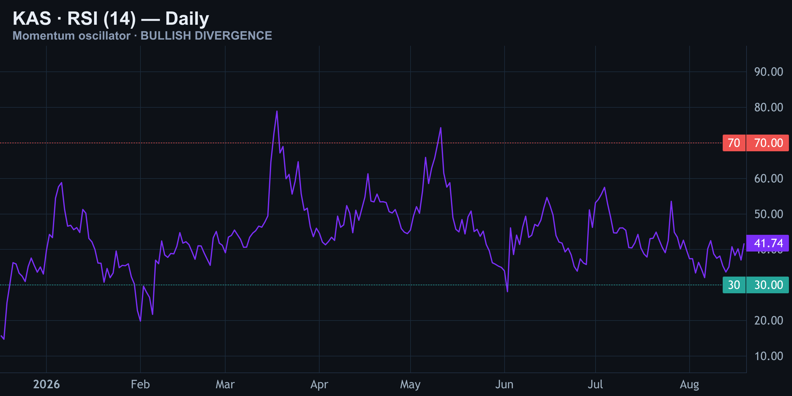 RSI (14) — Bullish Divergence, Still Neutral — Finance With FM