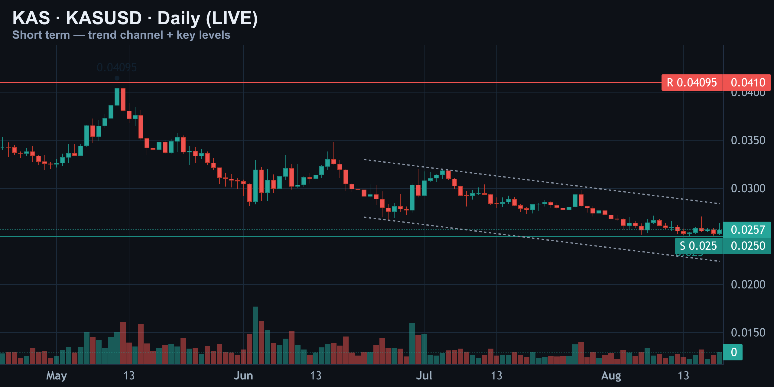 Daily — Sitting On The 0.025 Floor — Finance With FM