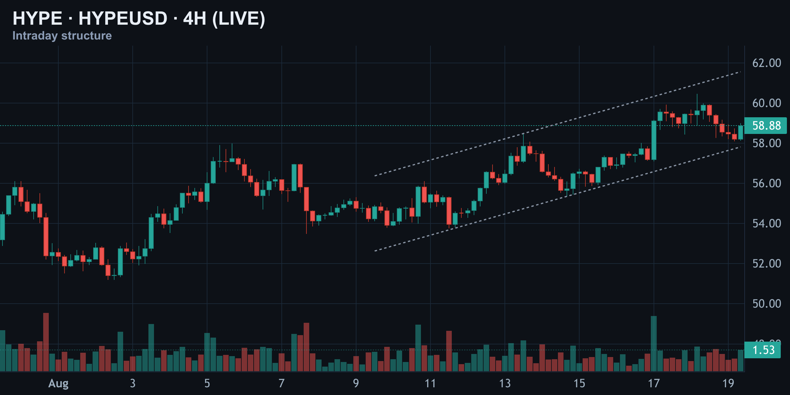4-Hour Structure — Rising Channel Under Pressure — Finance With FM