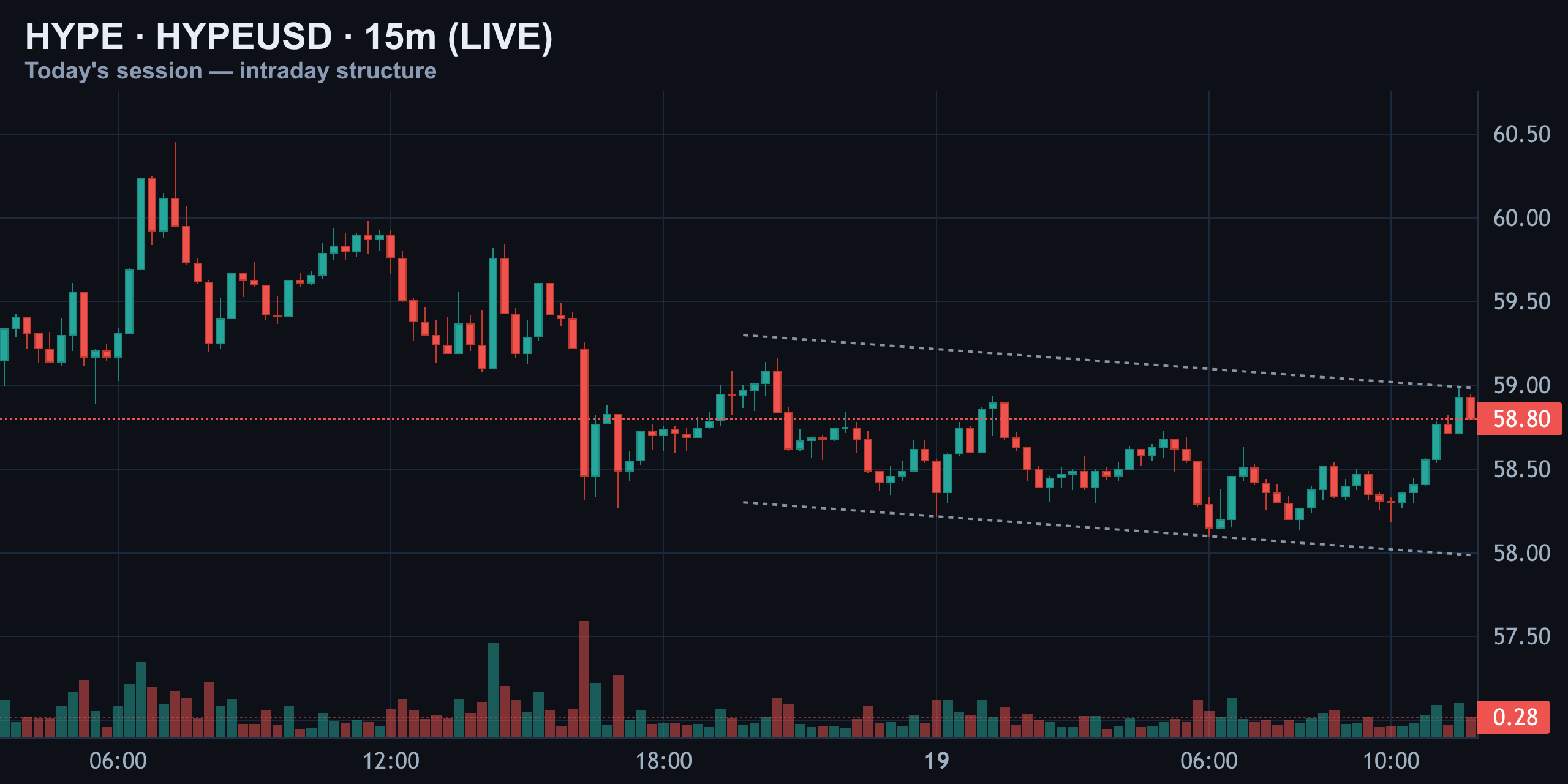 15-Minute Intraday — Coiled Inside a Falling Channel — Finance With FM