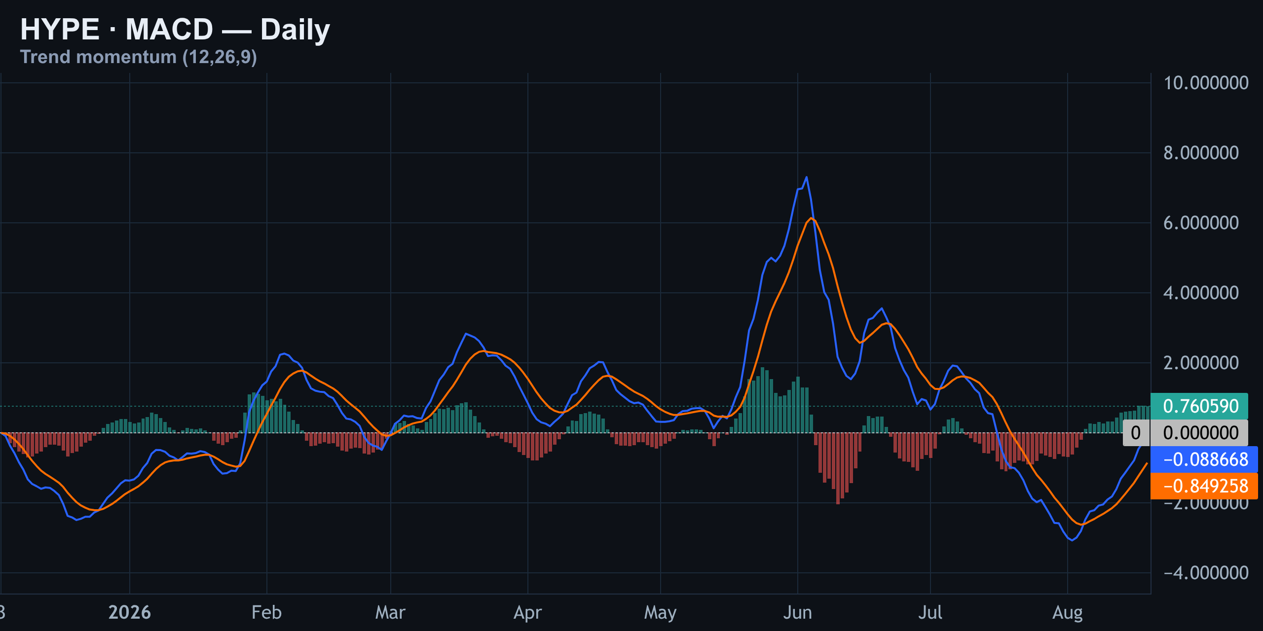 MACD — A Fresh, Early Bullish Tick — Finance With FM