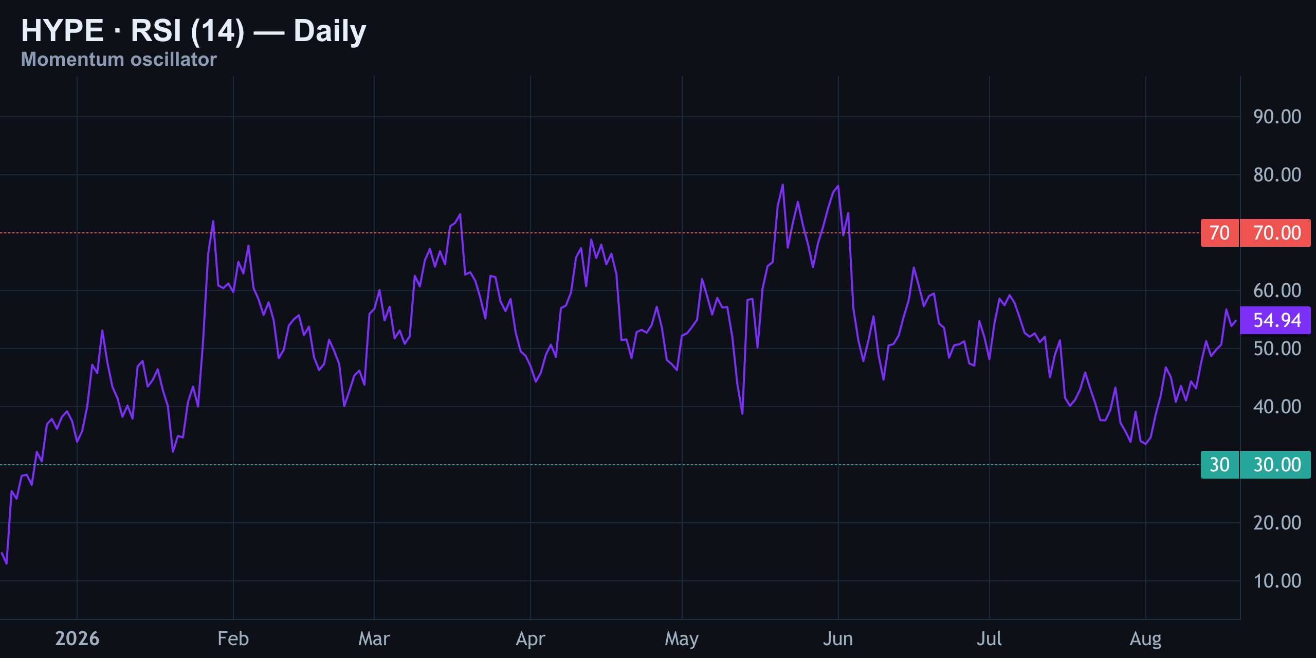 RSI (14) — Dead Center, No Extreme — Finance With FM