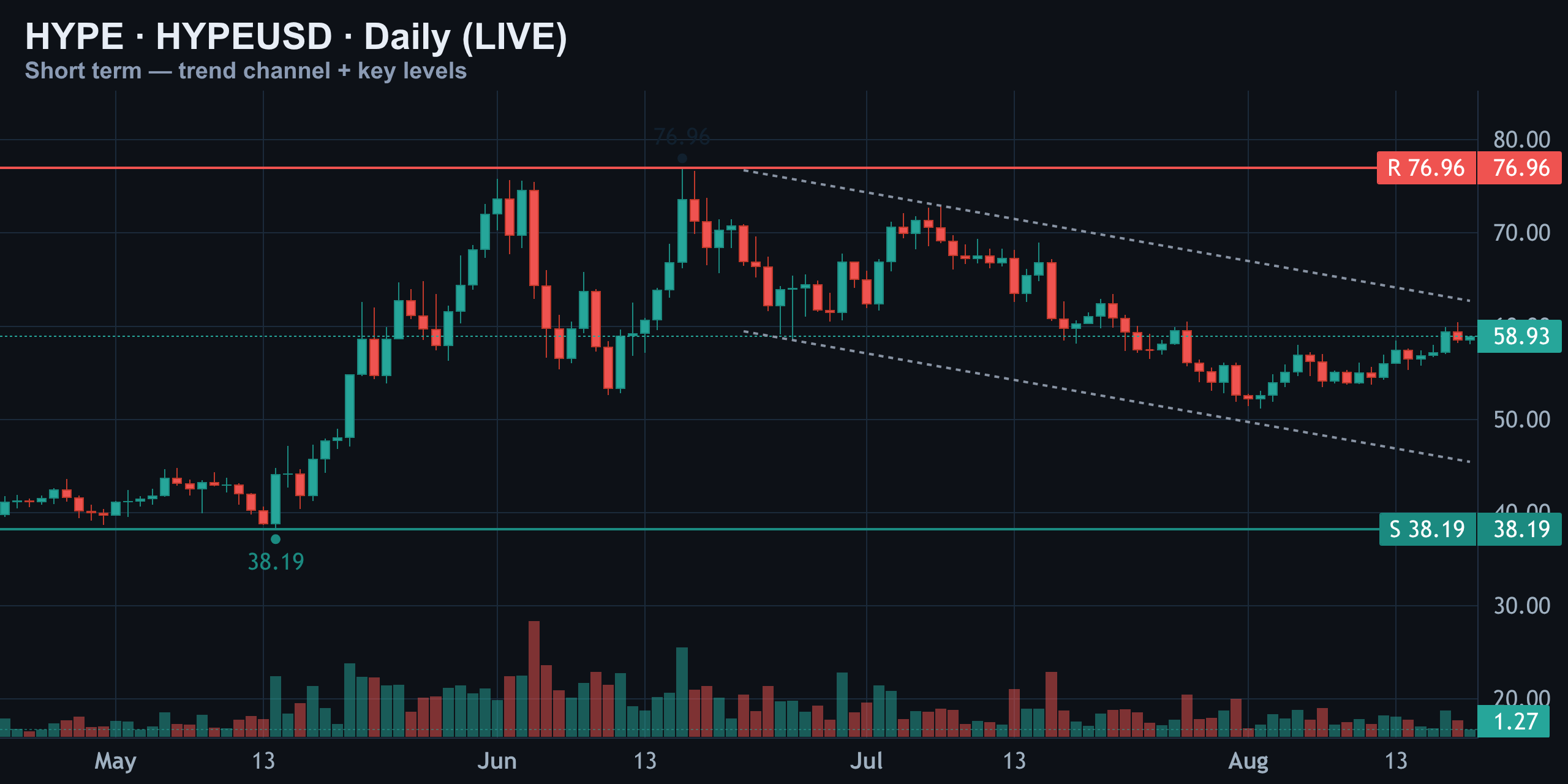 Short-Term Daily — Sitting Right On the Trendline — Finance With FM