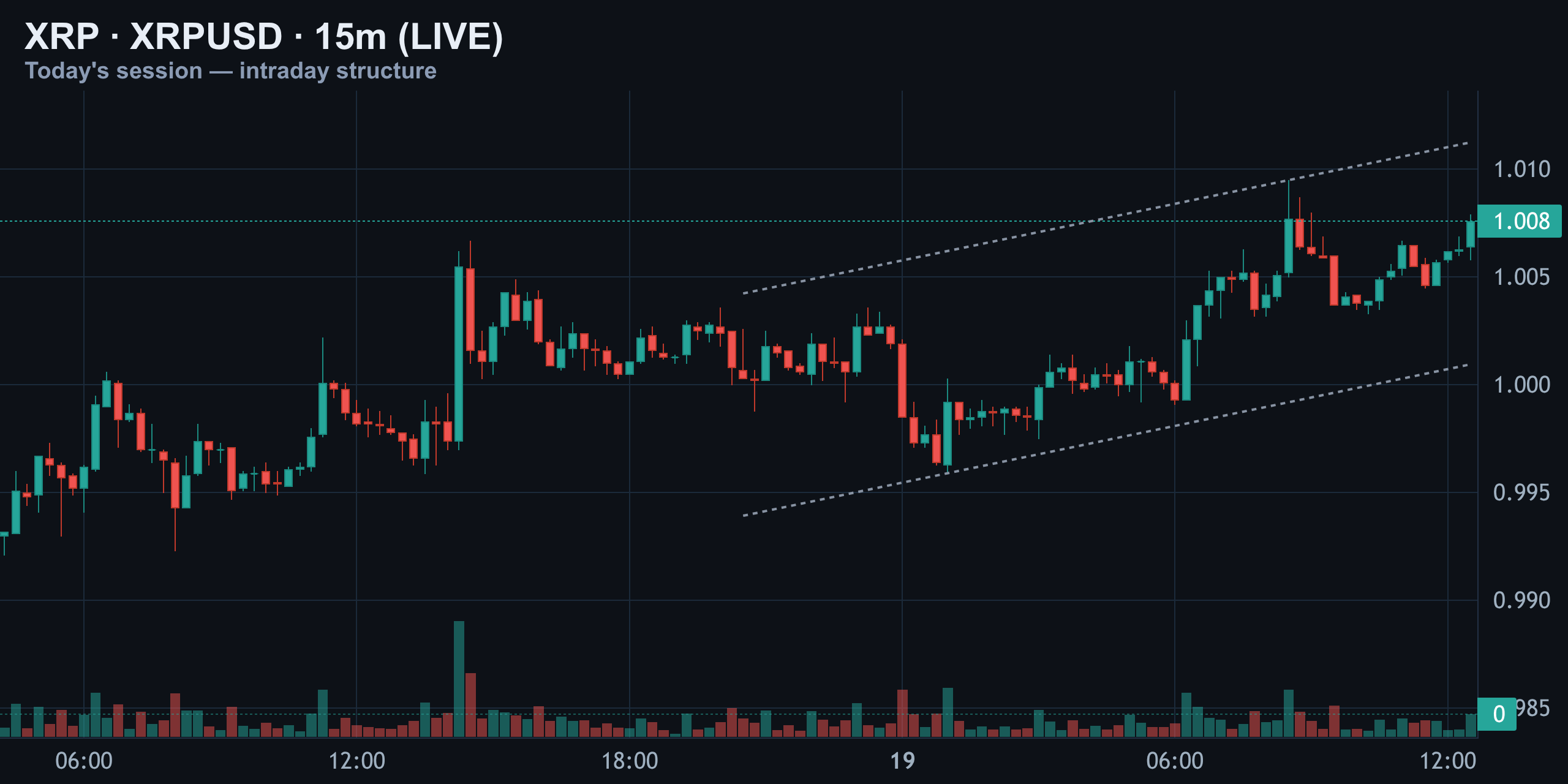 15-Minute Intraday — Riding the Rising Channel — Finance With FM