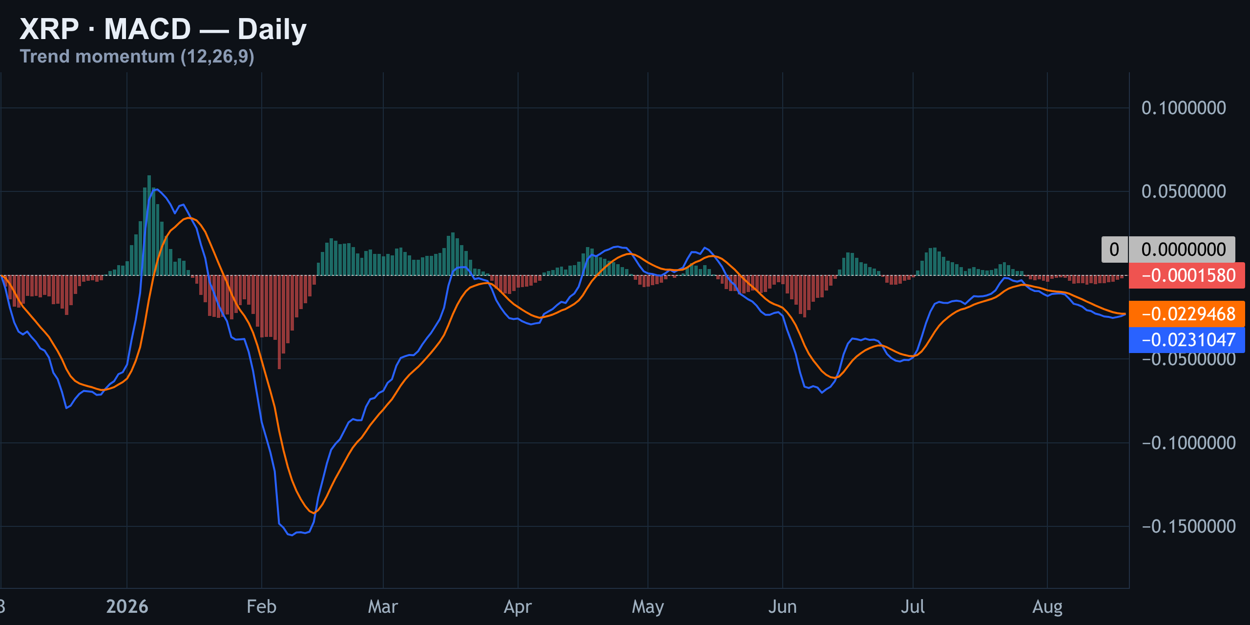 MACD — Bears Still Hold the Line — Finance With FM