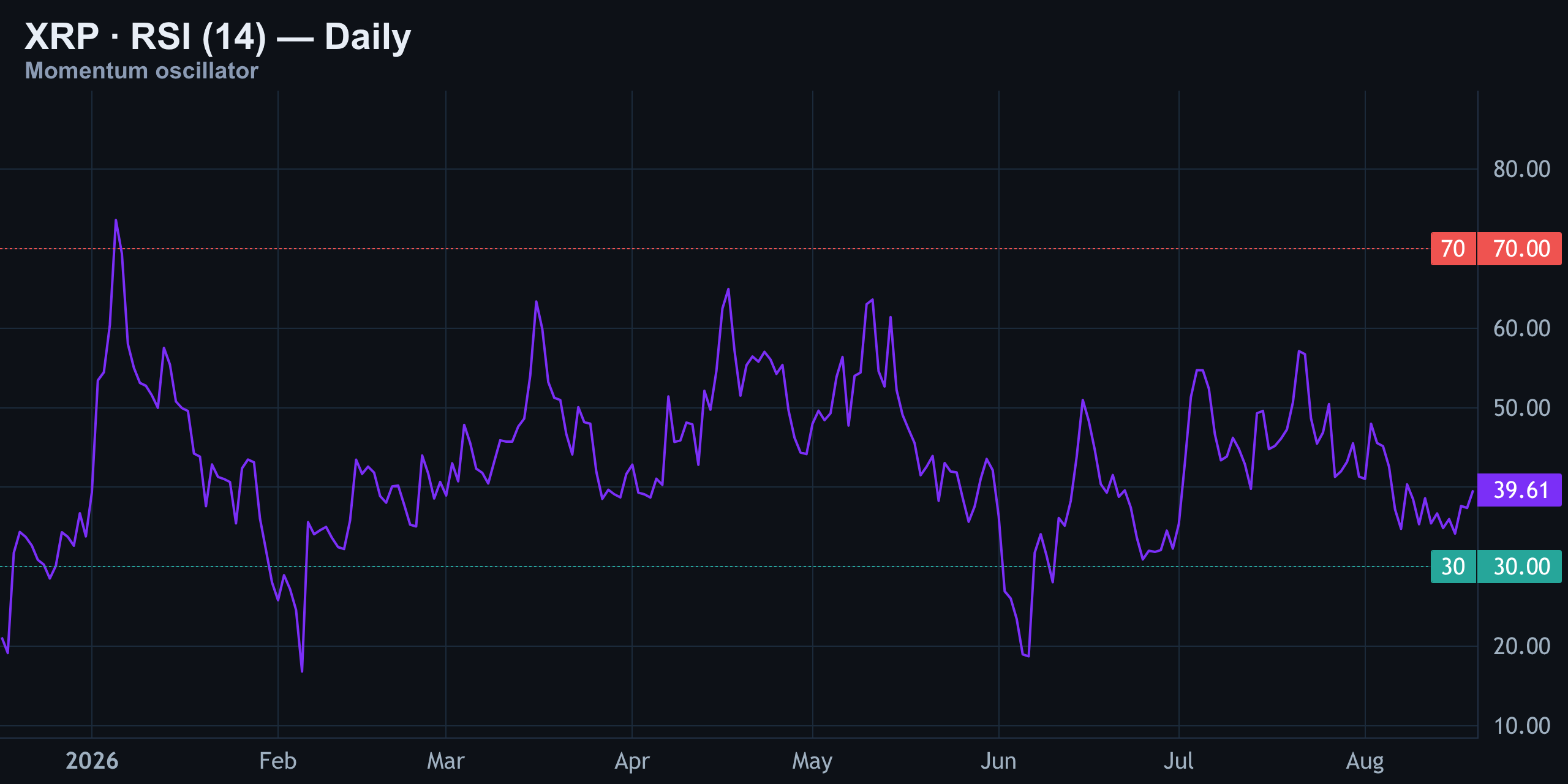 RSI (14) — Stuck Below the Midline — Finance With FM