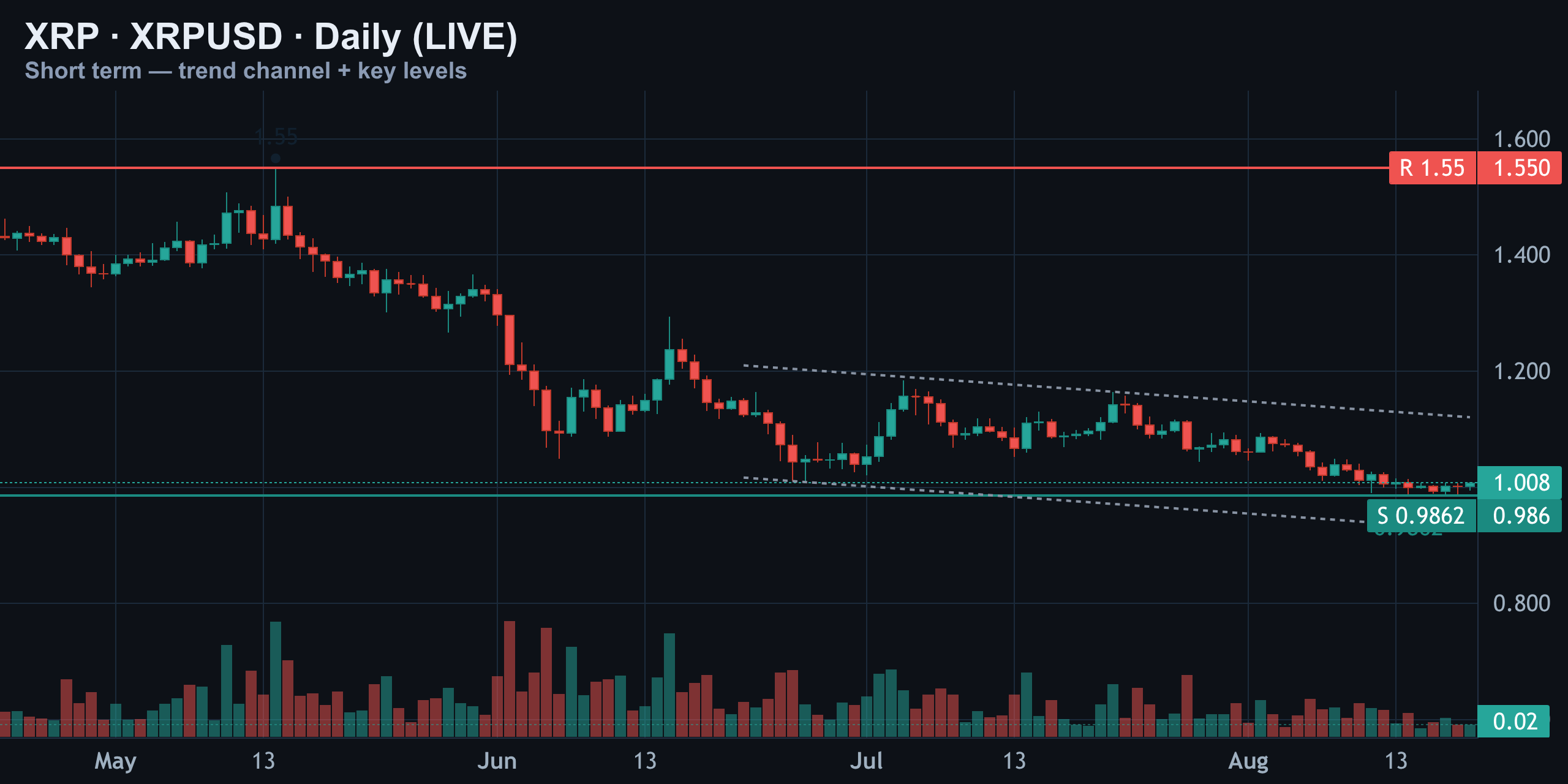 Short-Term Daily — Compressing Into the Apex — Finance With FM