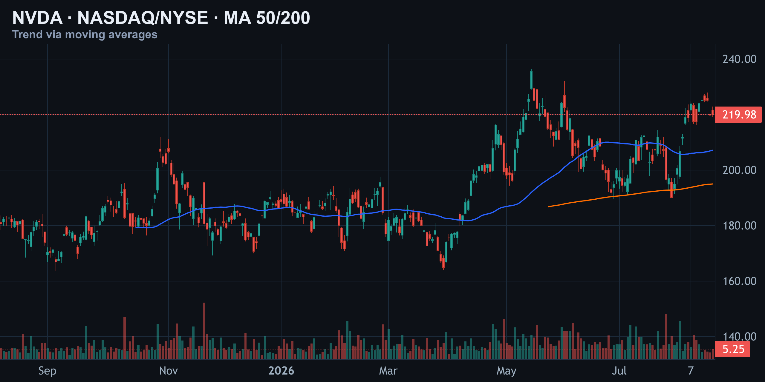 Moving Averages (50/200) — Finance With FM