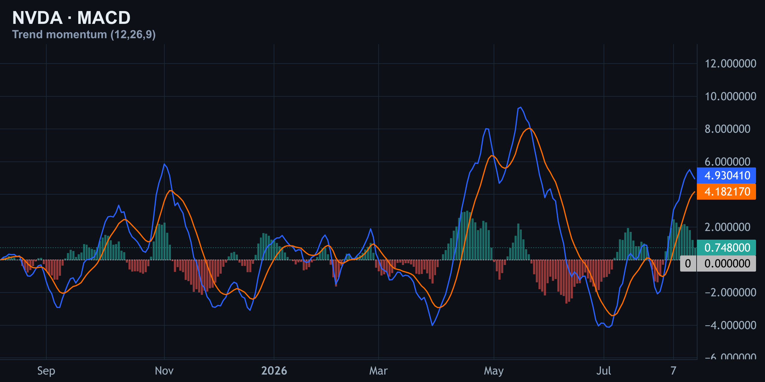 MACD — Finance With FM