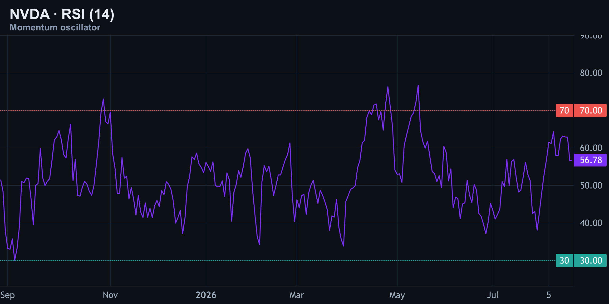 RSI (14) — Finance With FM