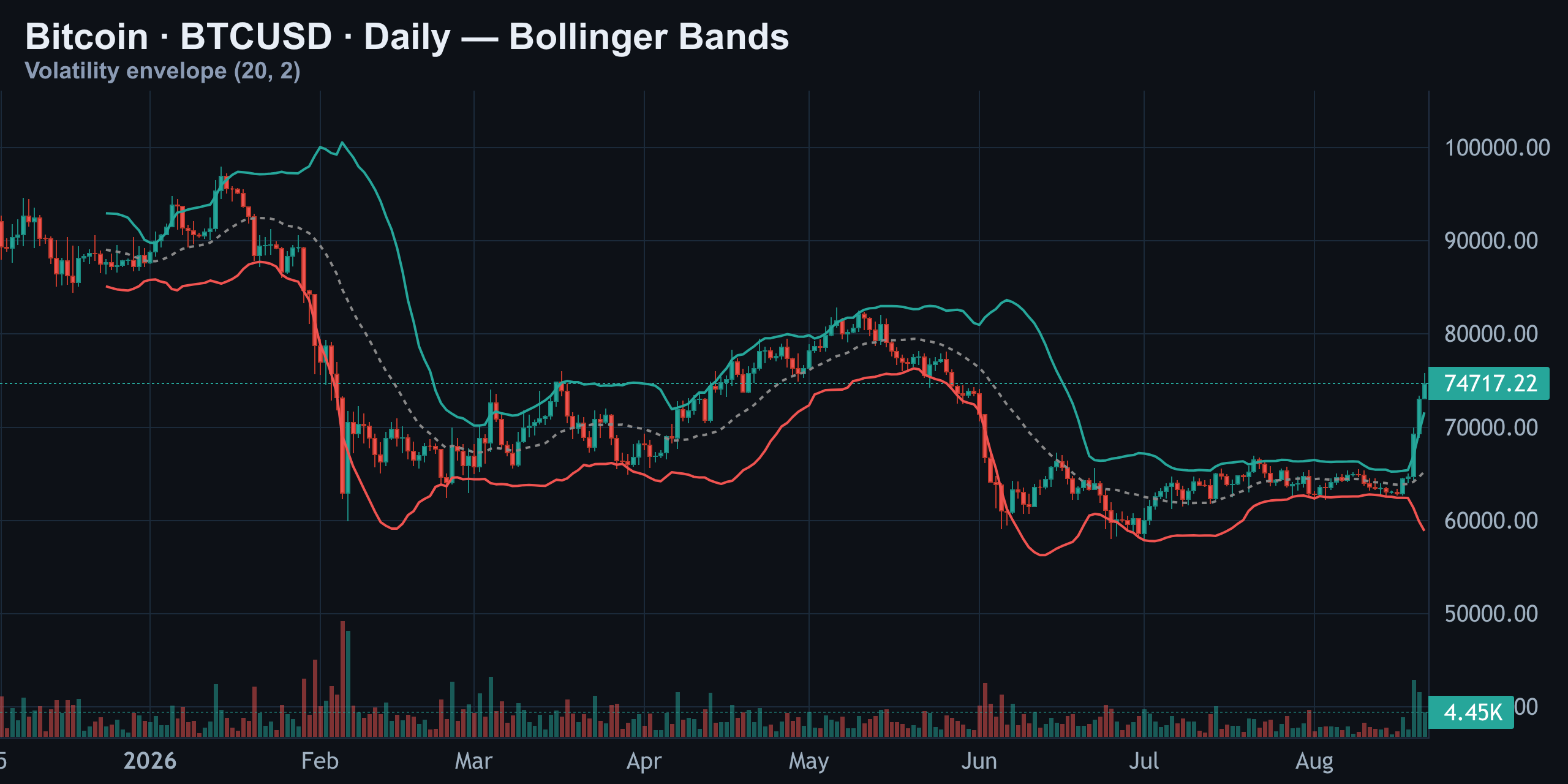 Bollinger Bands — Finance With FM