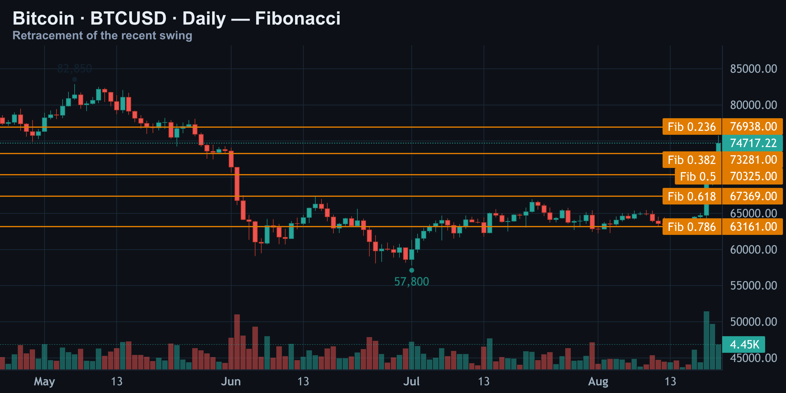 Fibonacci Retracement — Finance With FM