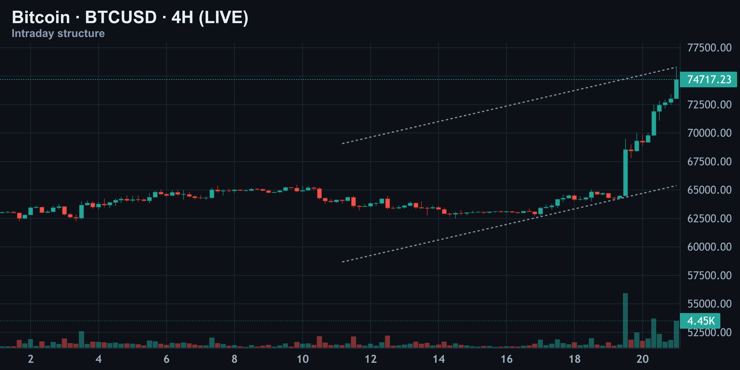 4-Hour Structure — Breakout, Then Test — Finance With FM
