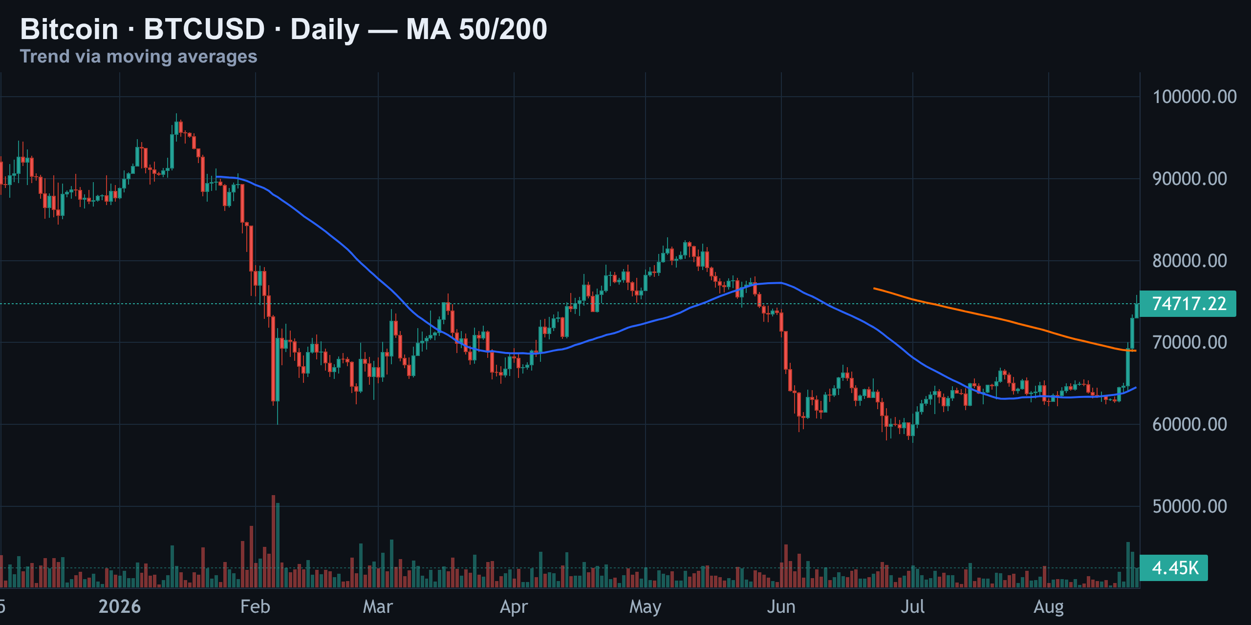 Moving Averages (50/200) — Finance With FM