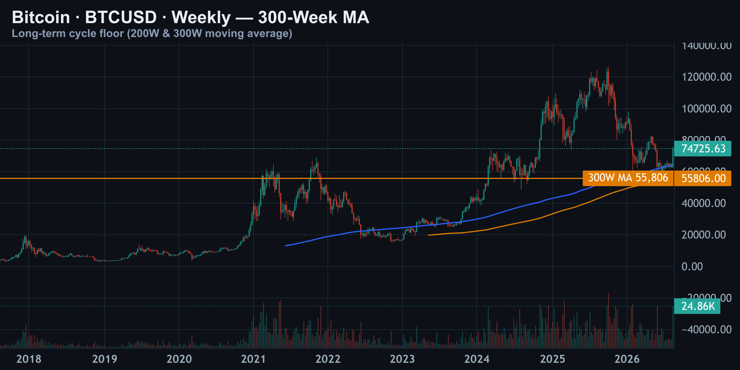 300-Week Moving Average — Finance With FM