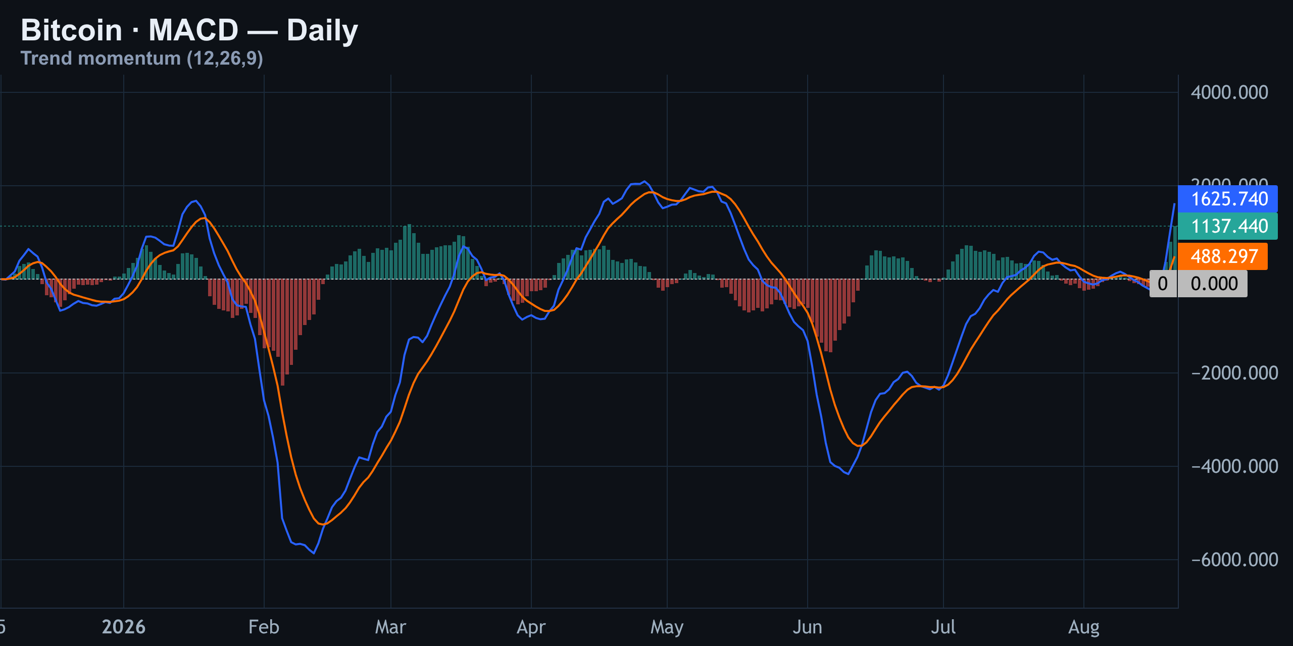 MACD — Daily — Finance With FM