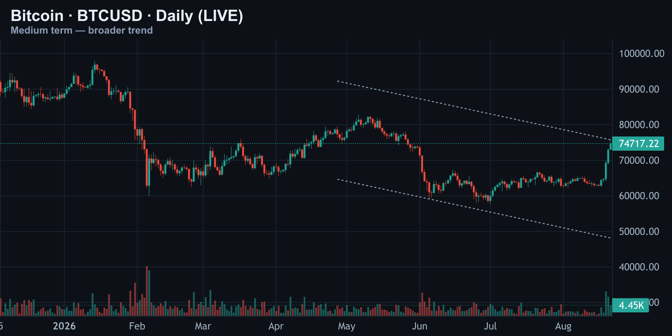 Medium-Term Daily — Trend Reversal In Progress — Finance With FM