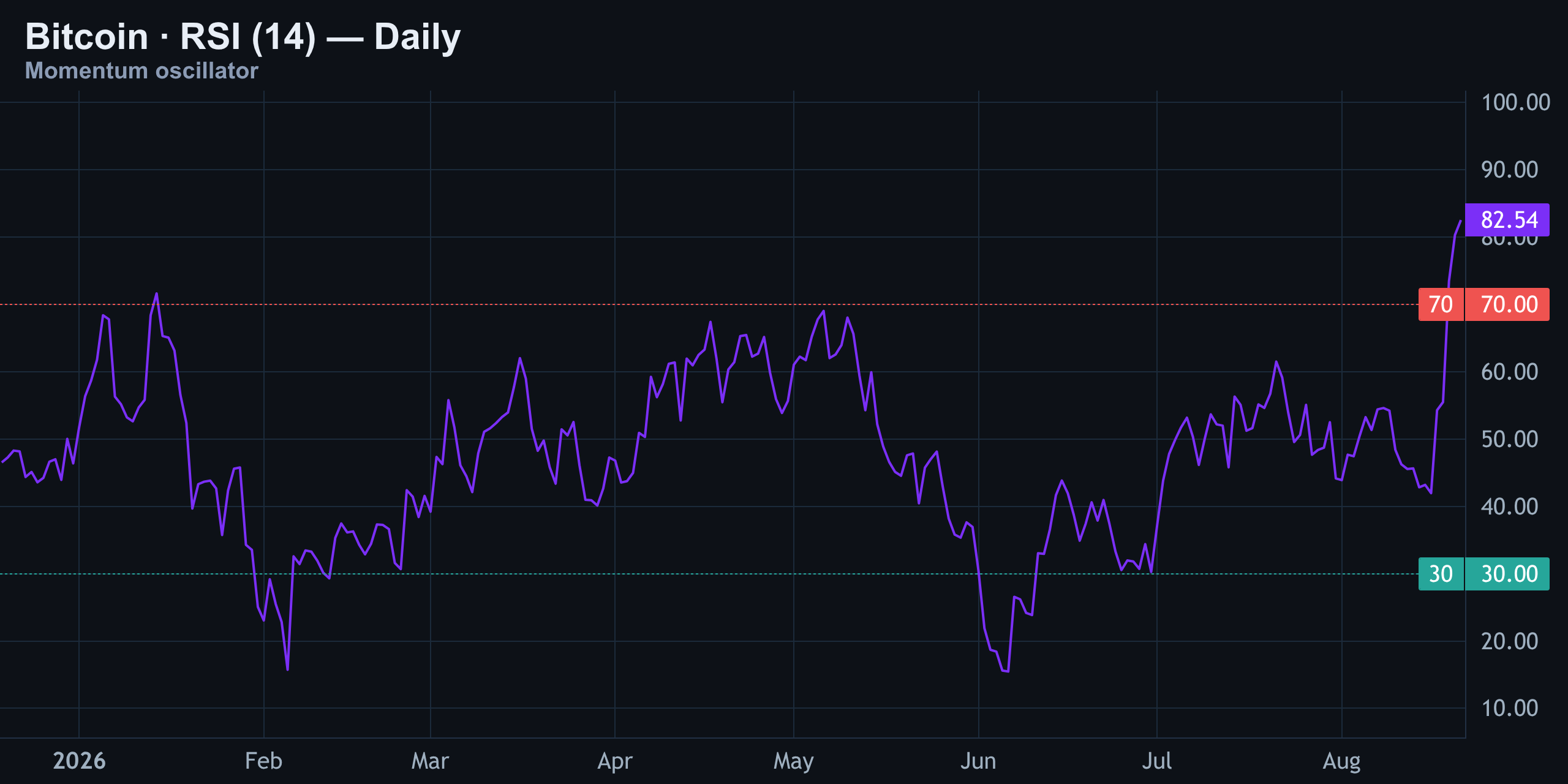 RSI (14) — Daily — Finance With FM