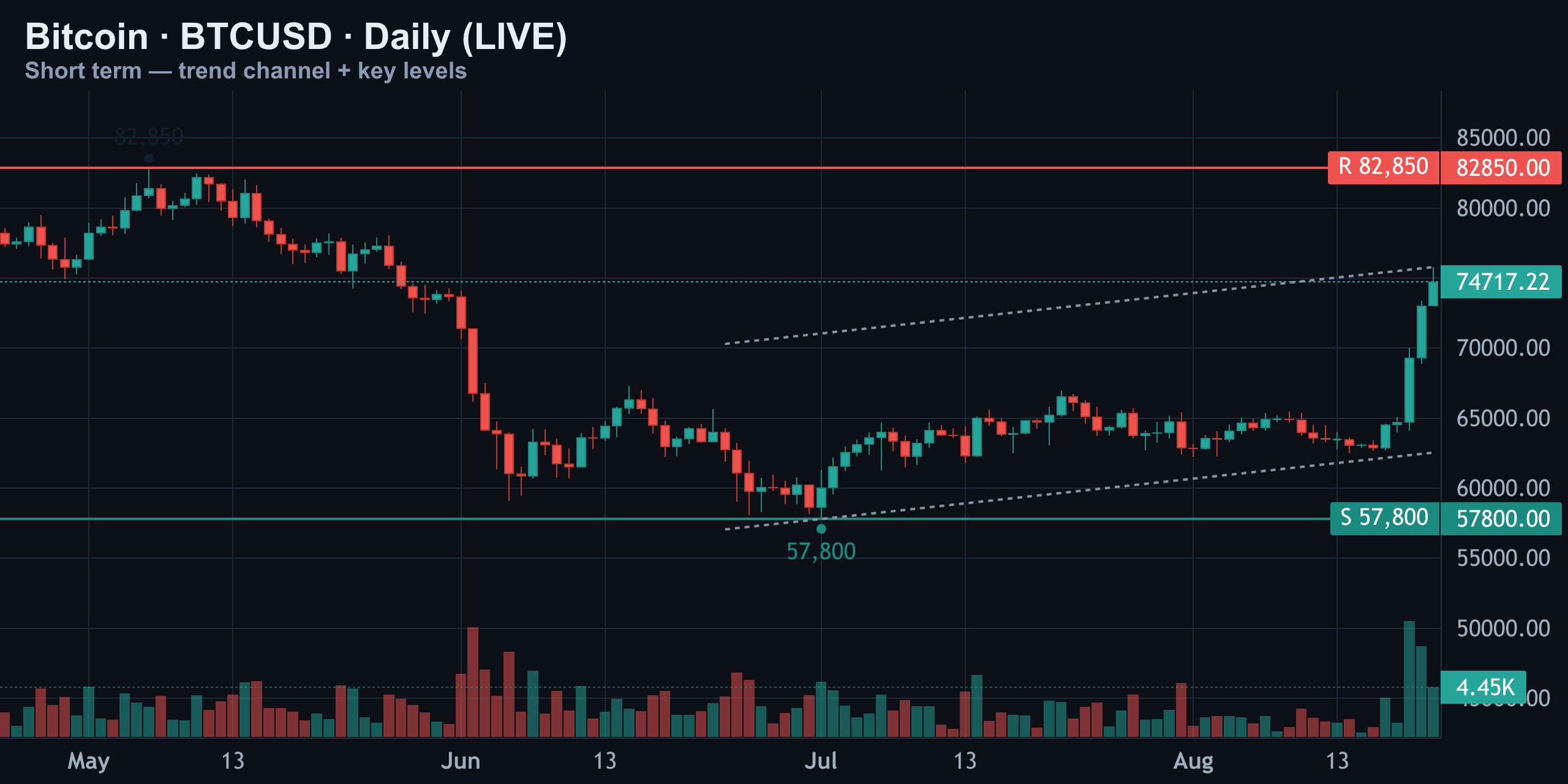 Short-Term Daily — Range Break Meets Resistance — Finance With FM