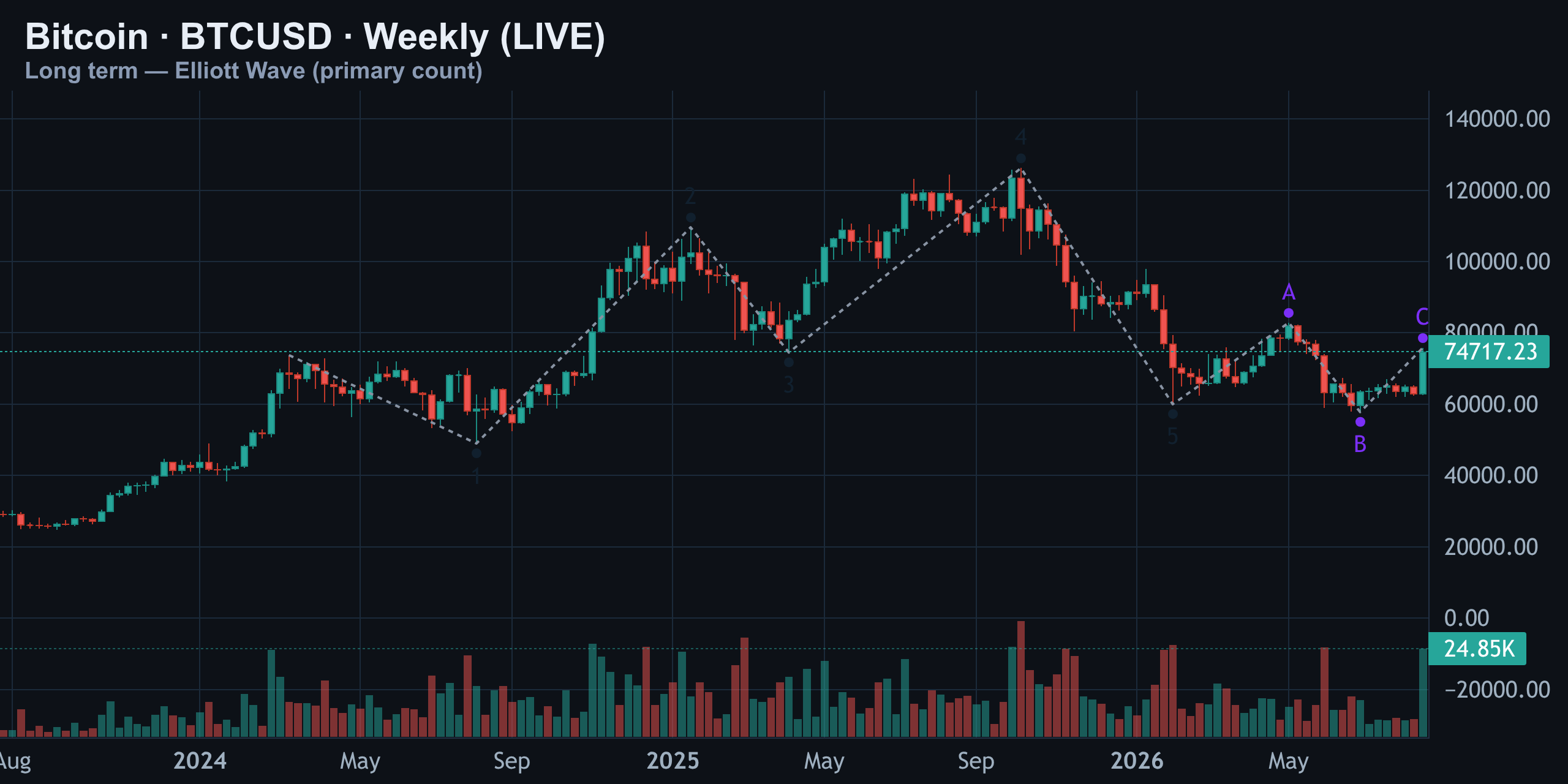 Long-Term Weekly · Elliott Wave — C-Wave Test — Finance With FM