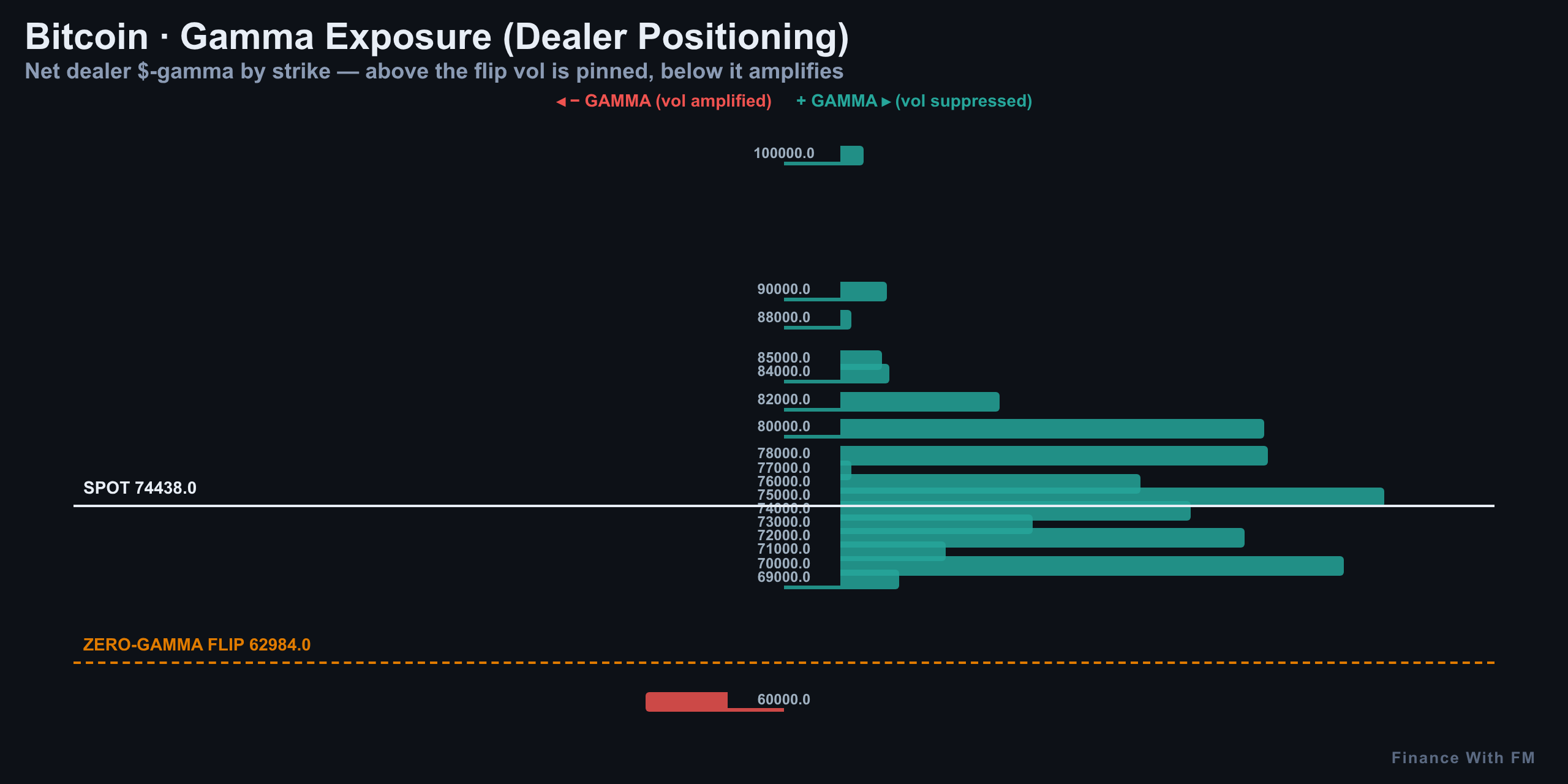 Gamma Exposure — Finance With FM