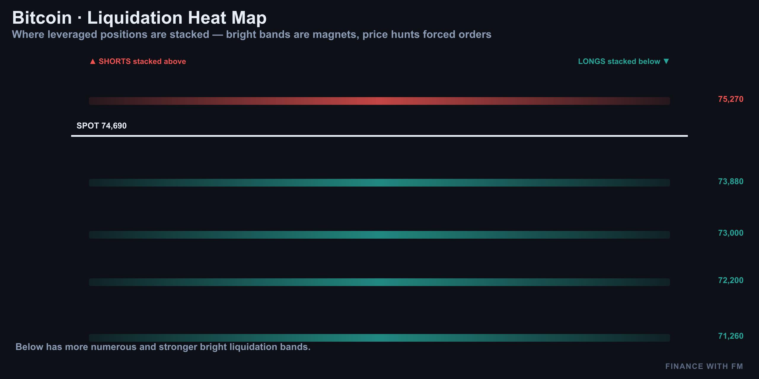 Liquidation Heatmap — Leverage Map — Finance With FM