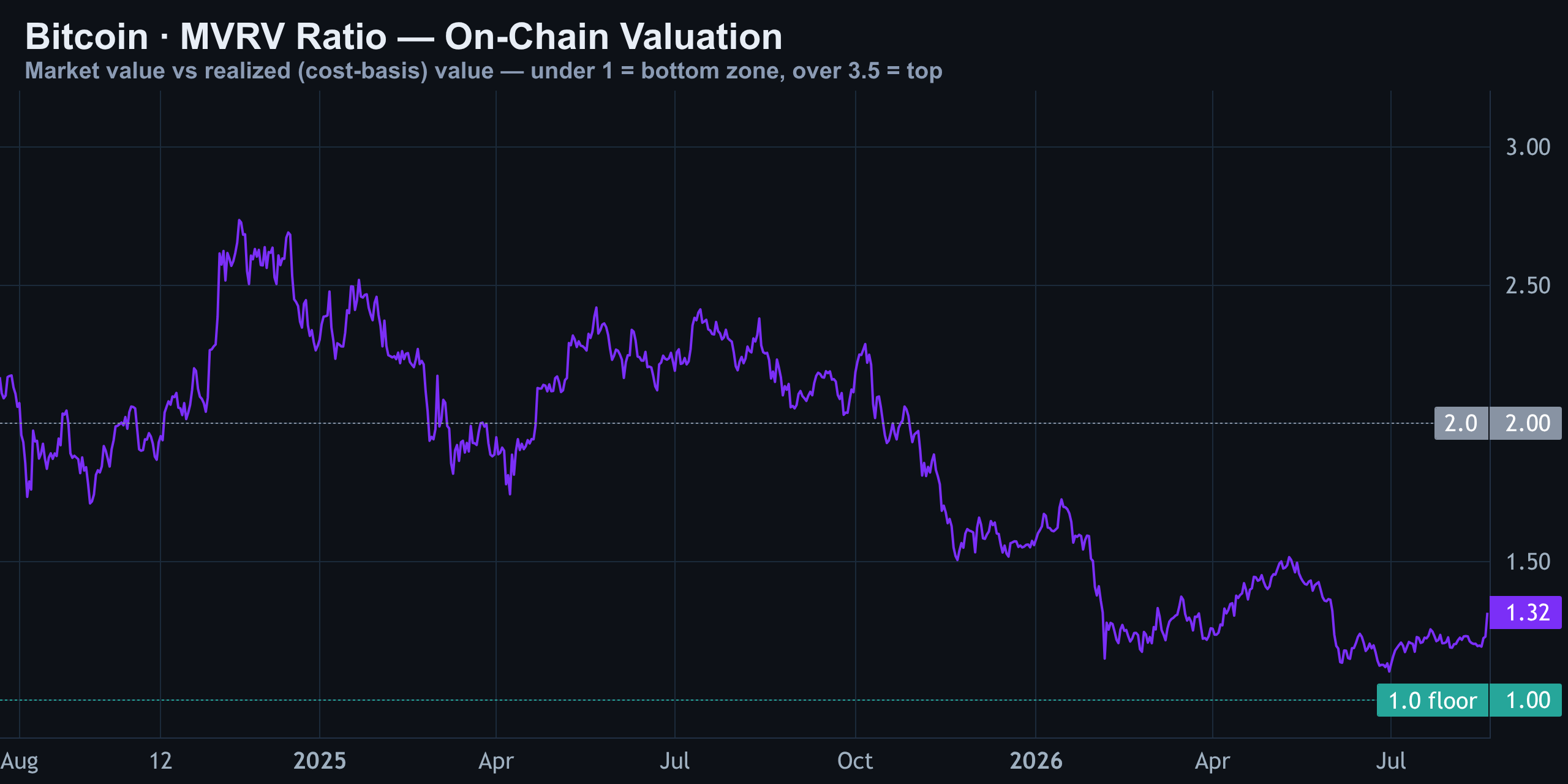MVRV Ratio — Finance With FM