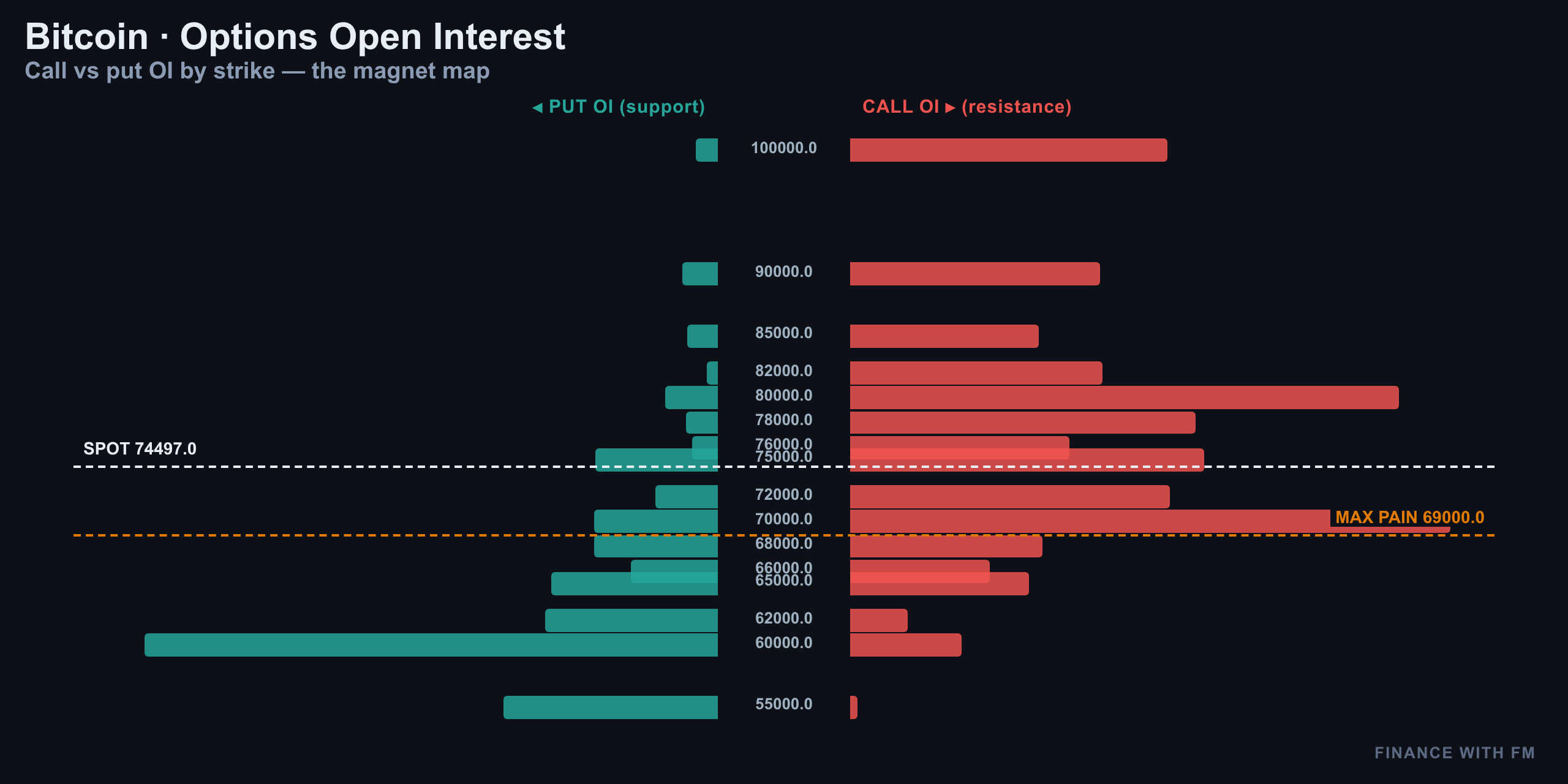 Options Open Interest — Finance With FM
