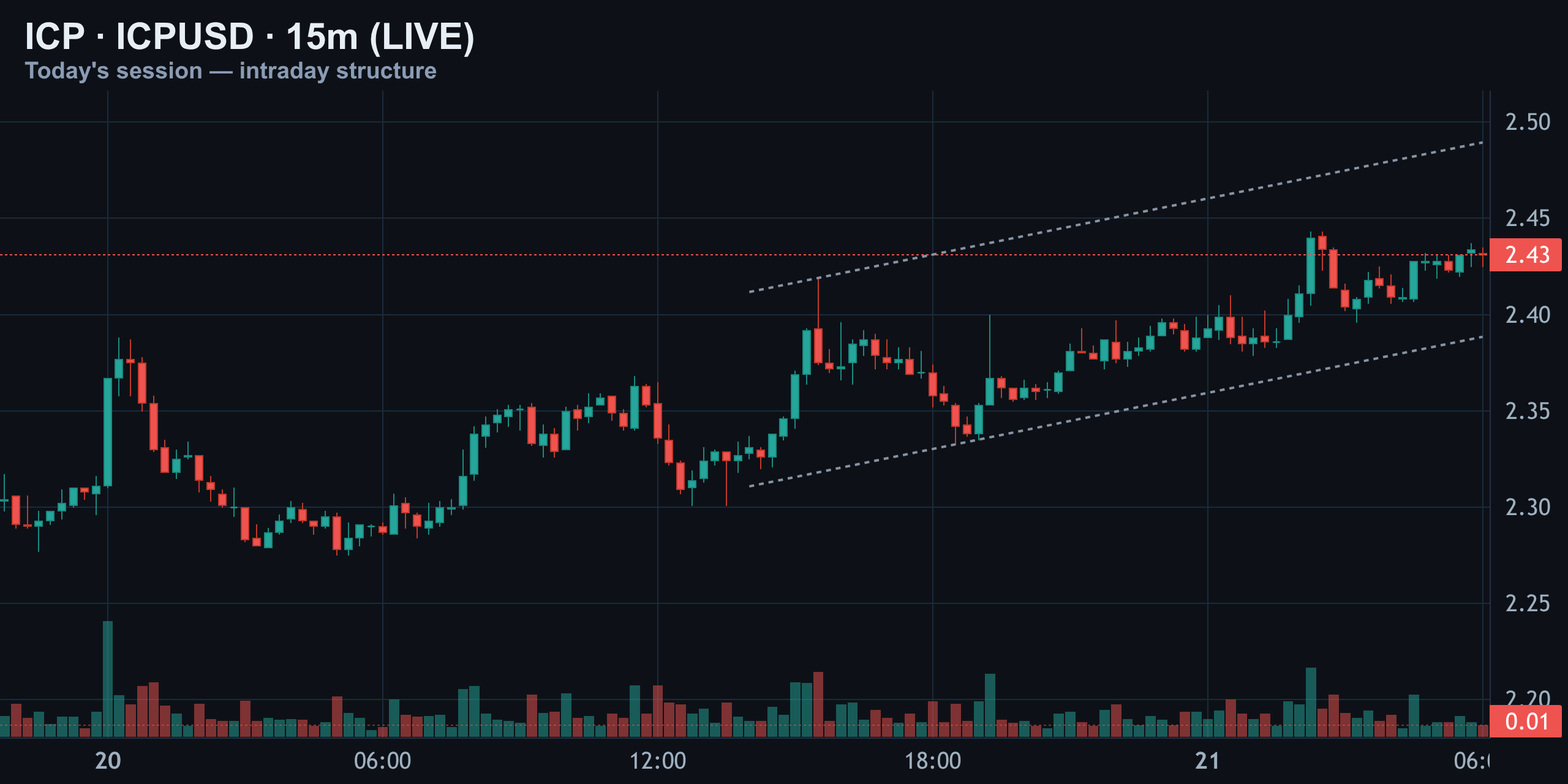 15-Minute Intraday — Finance With FM