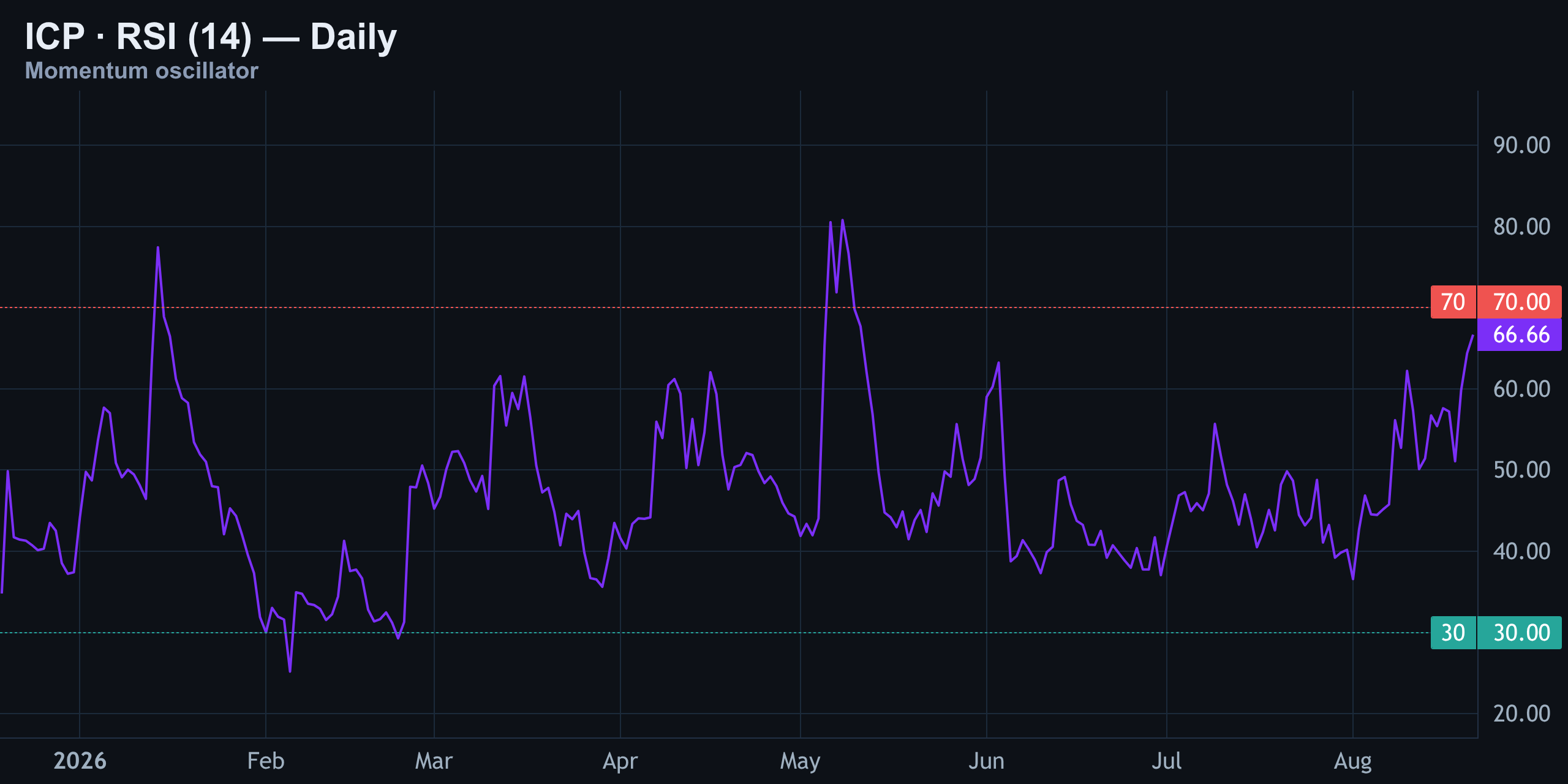 RSI (14) — Finance With FM