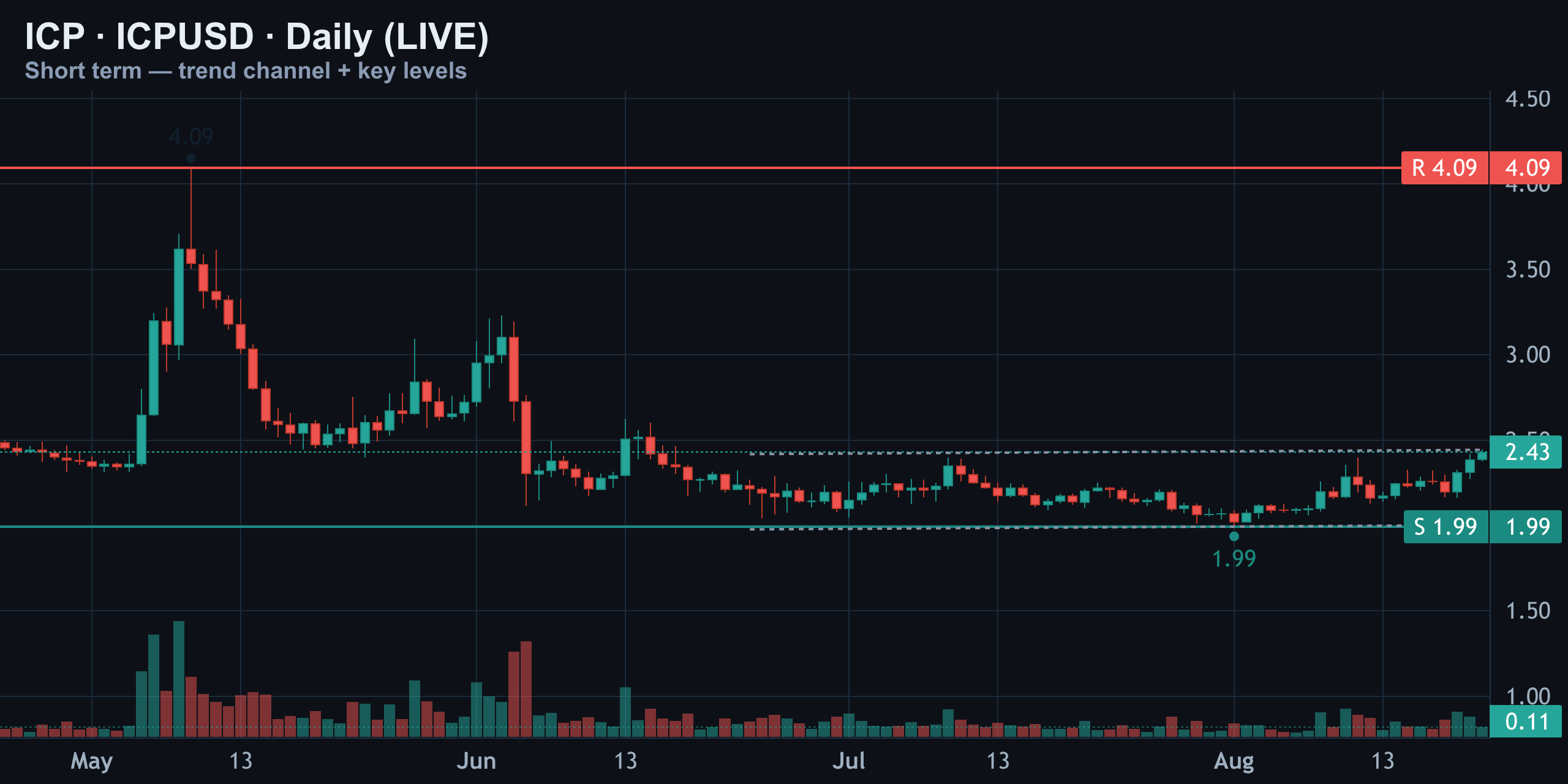 Short-Term Daily — Finance With FM