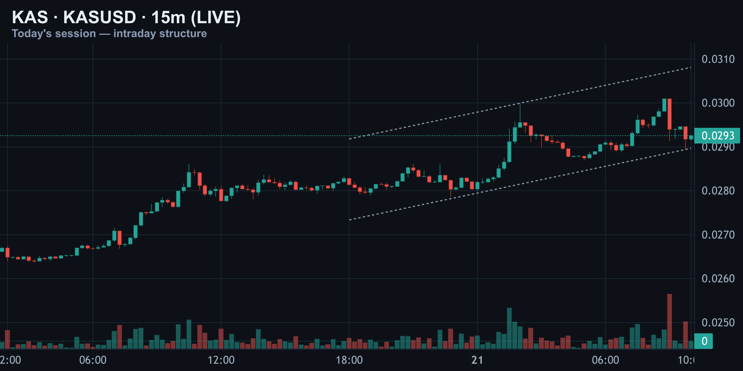 15-Minute Intraday — Finance With FM