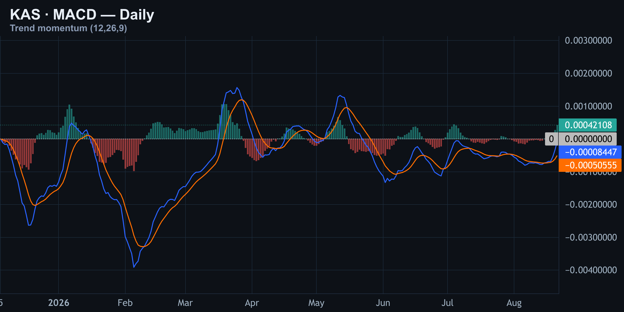 MACD — Finance With FM