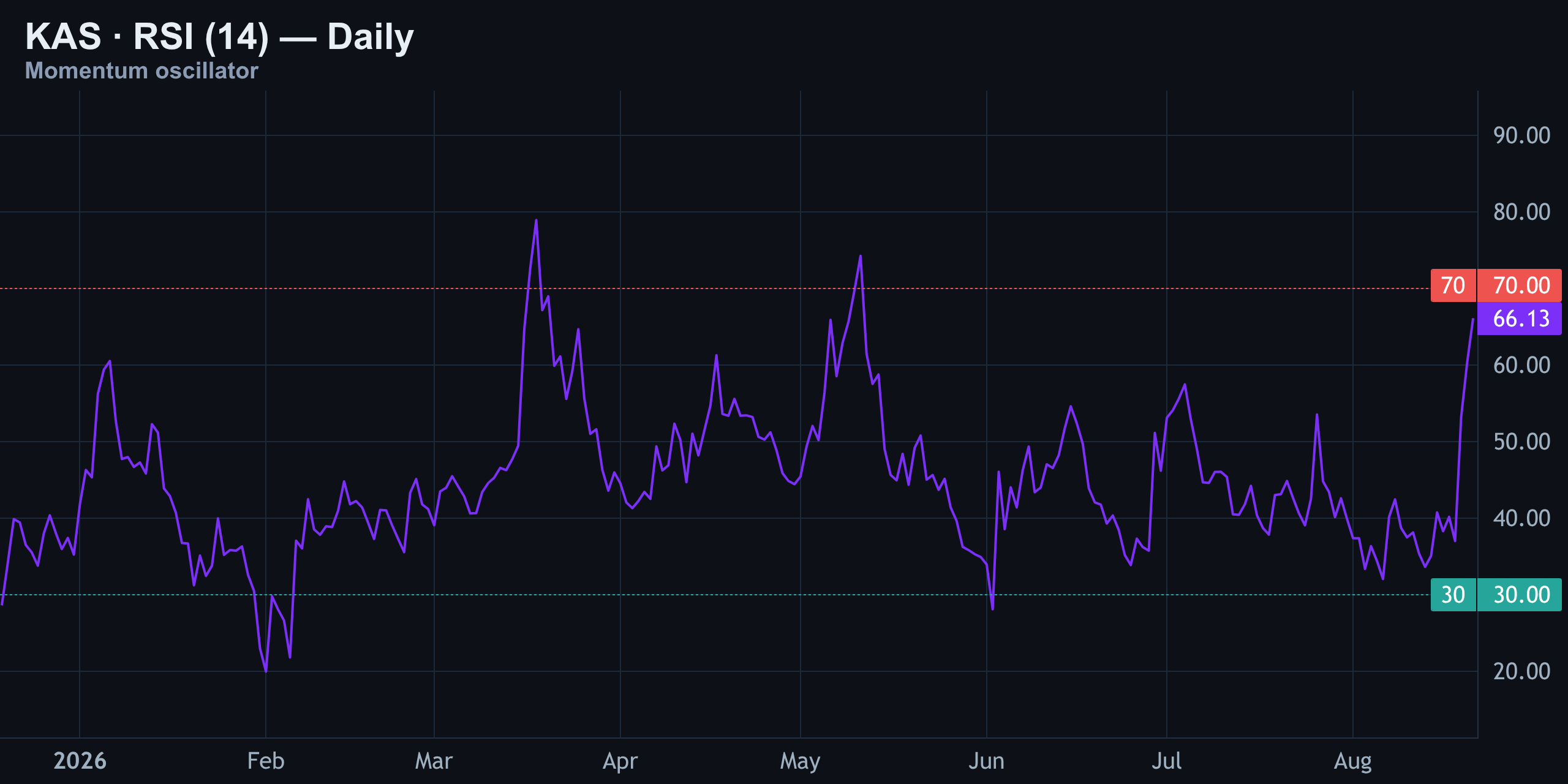RSI (14) — Finance With FM