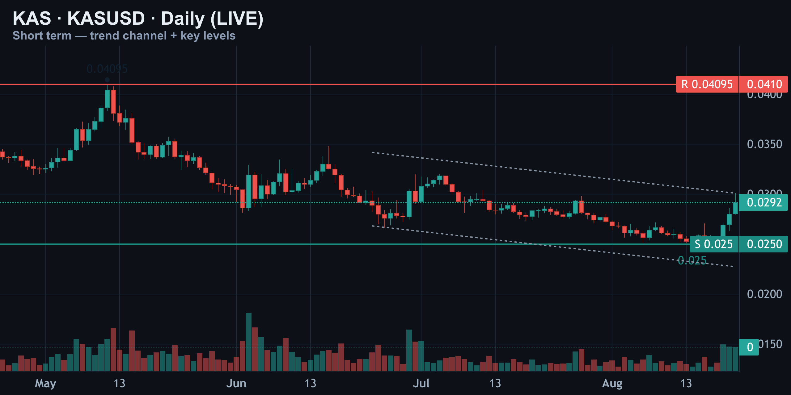 Short-Term Daily — Finance With FM