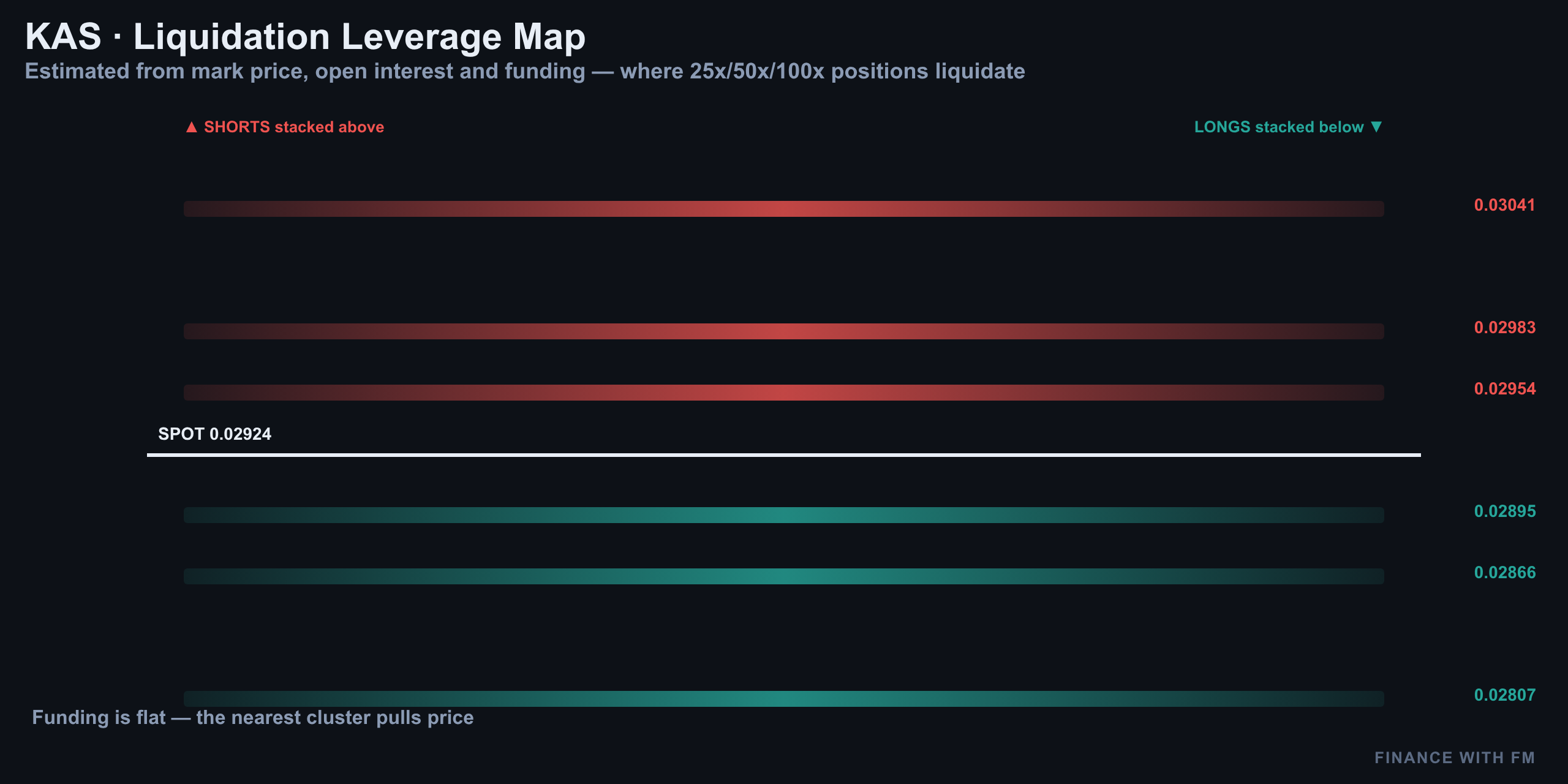 Liquidation Heatmap — Finance With FM