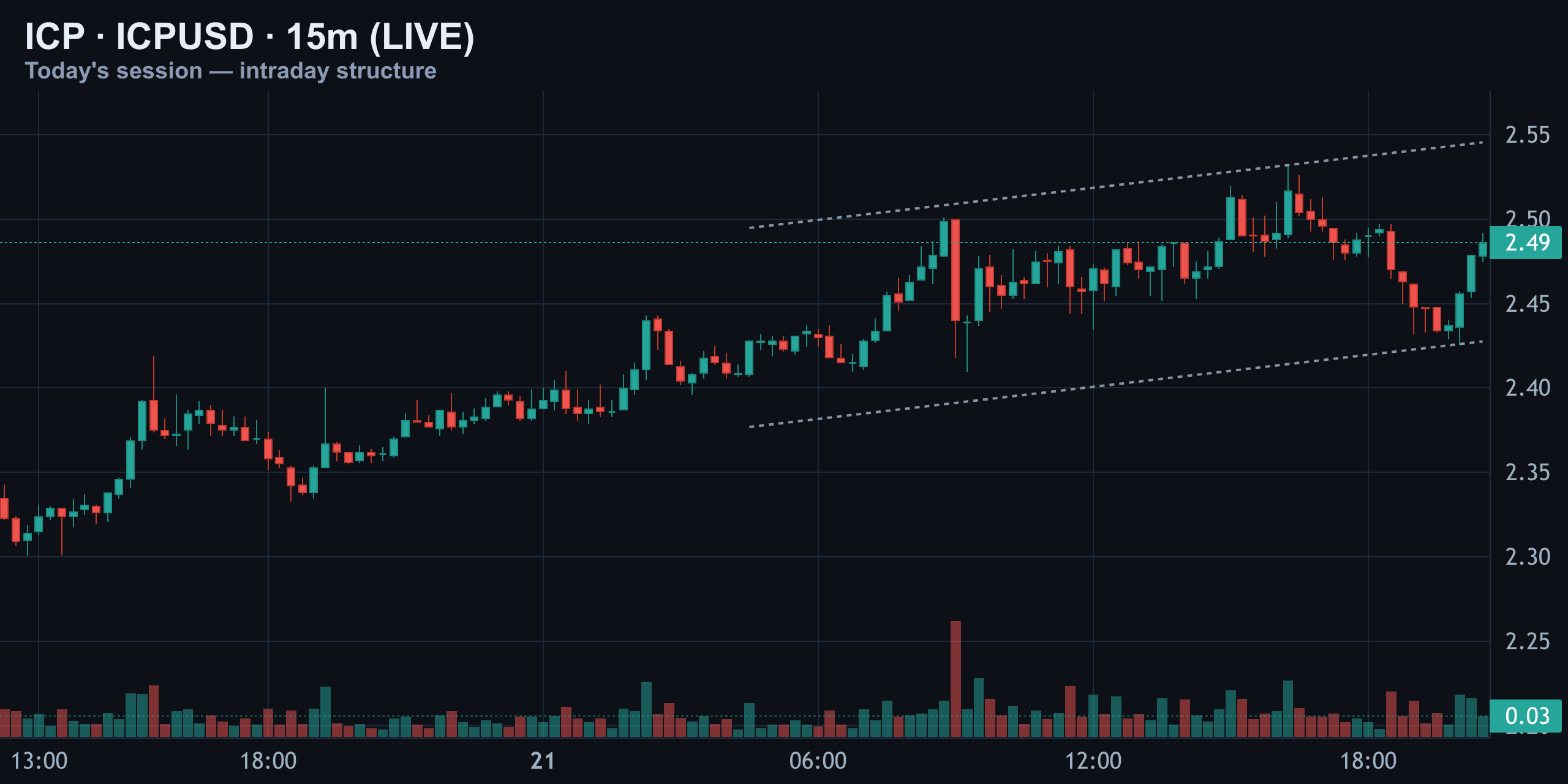 15-Minute Intraday — Finance With FM