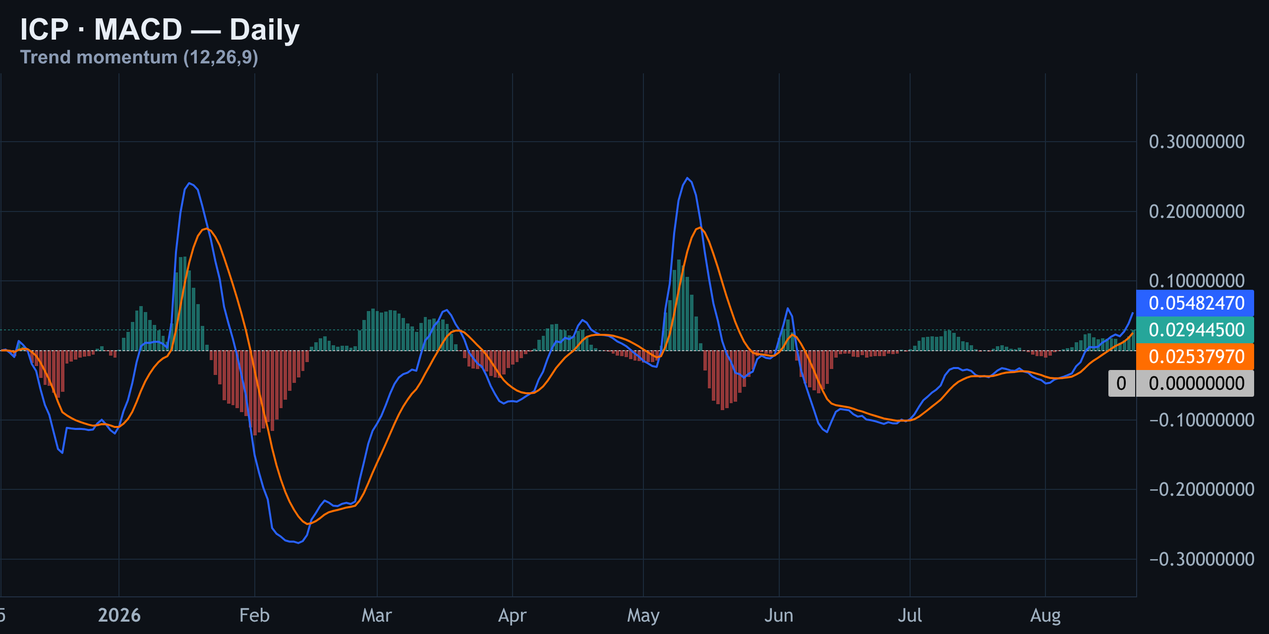 MACD — Finance With FM