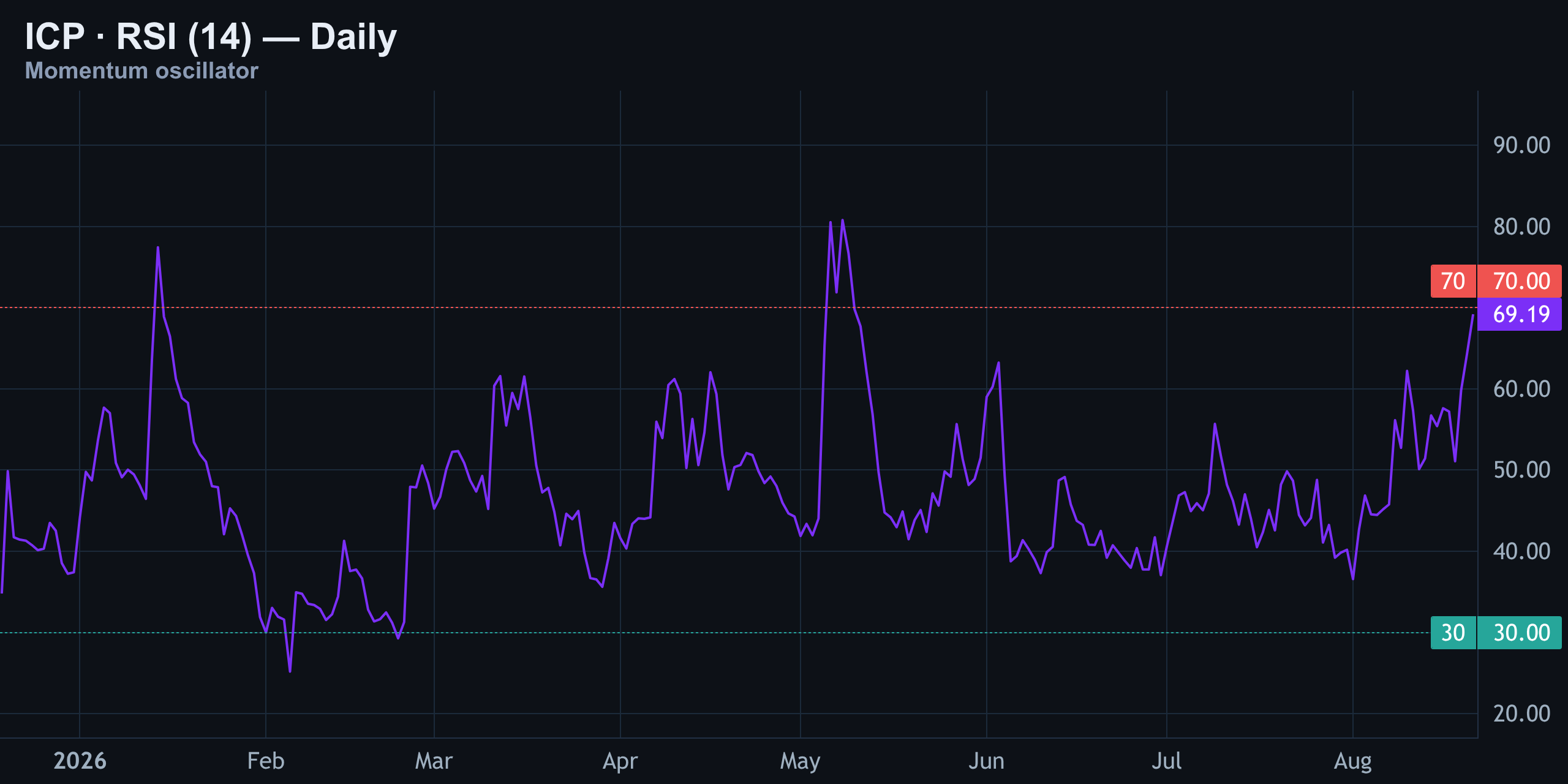 RSI (14) — Finance With FM