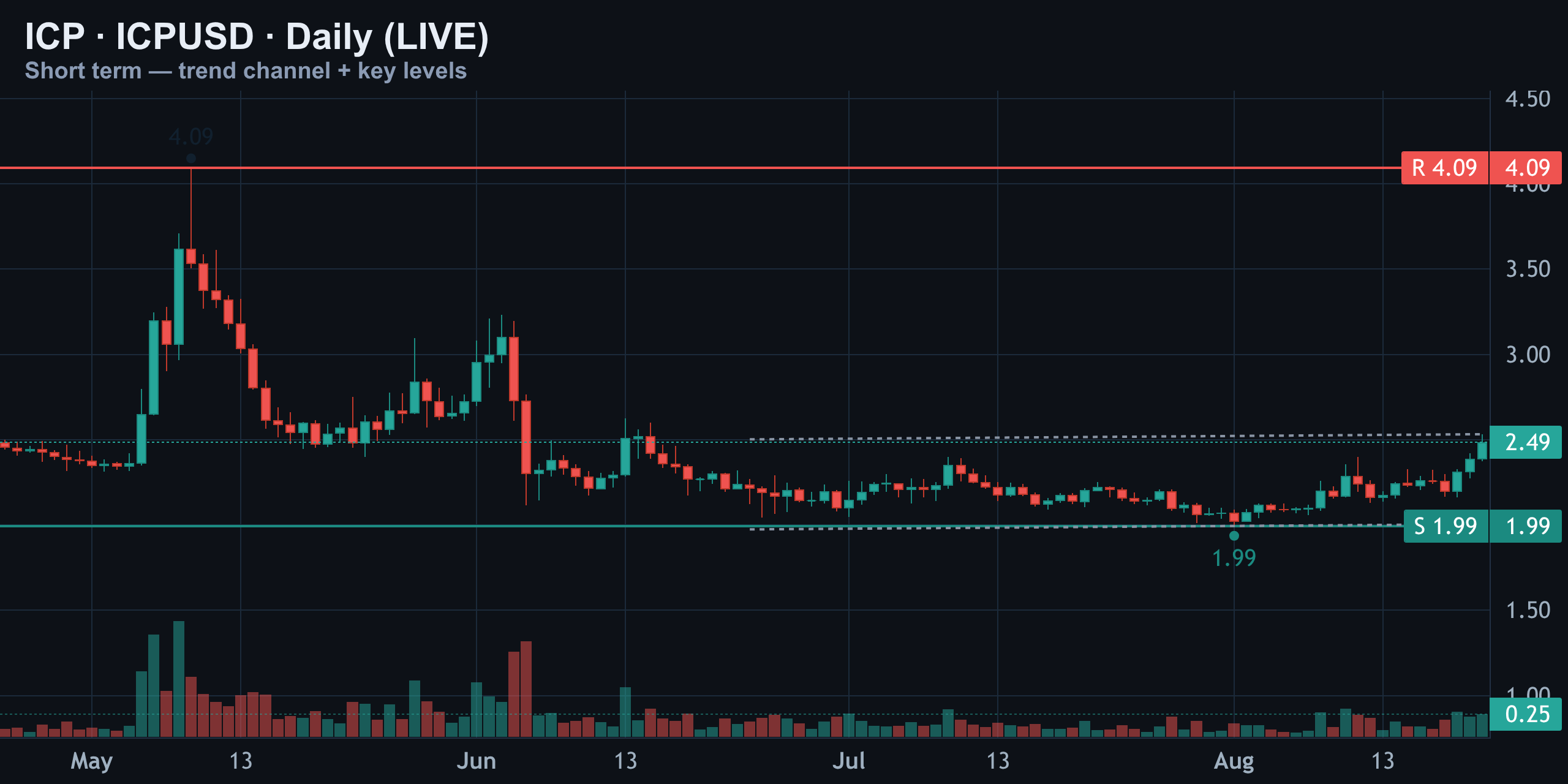 Short-Term Daily — Finance With FM