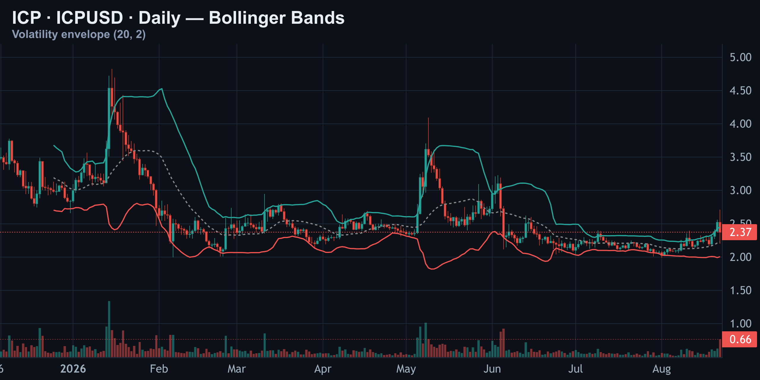Wide Bands, Violent Range — Finance With FM