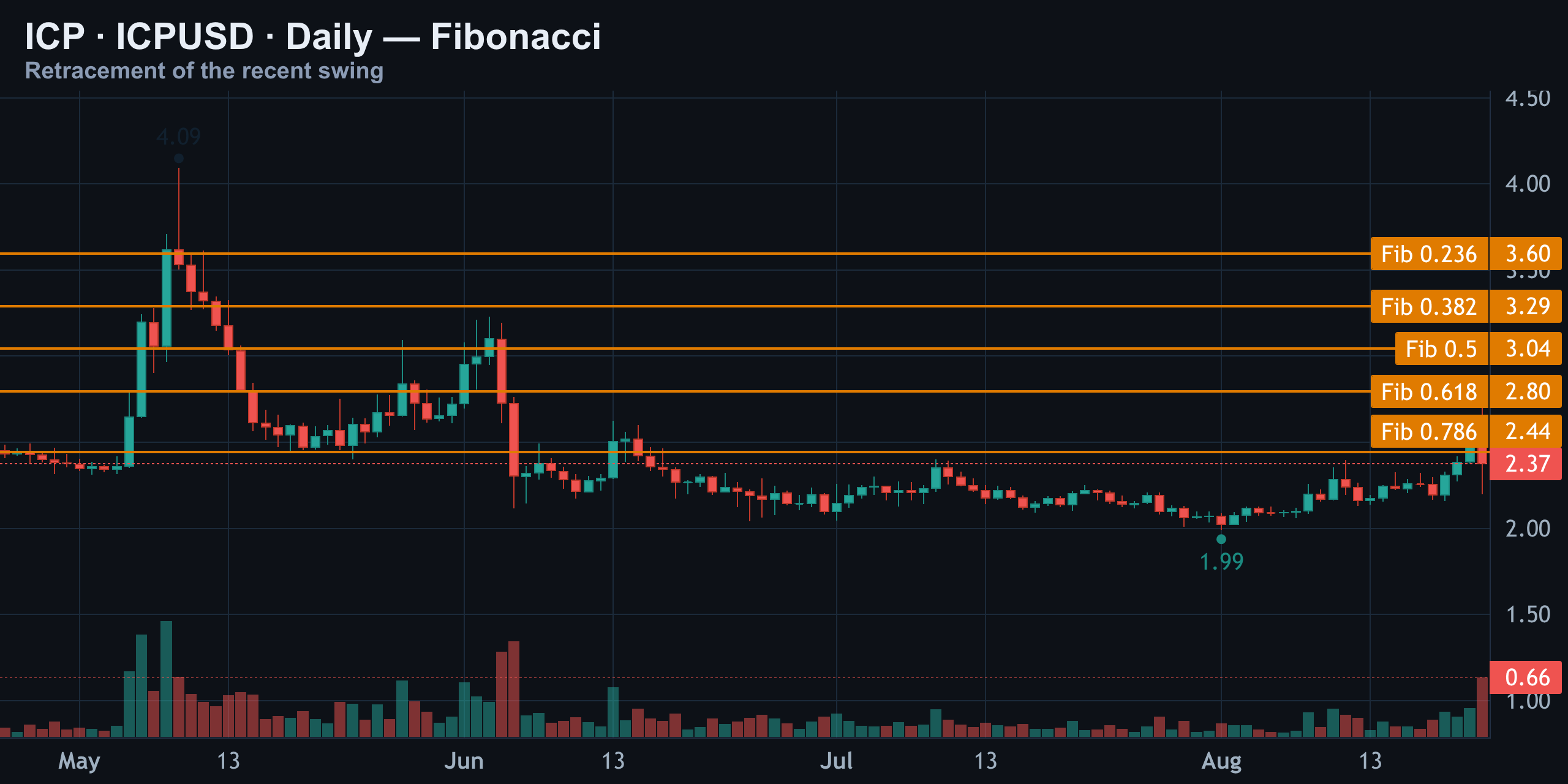 Deep Retracement, Not Yet Reclaimed — Finance With FM
