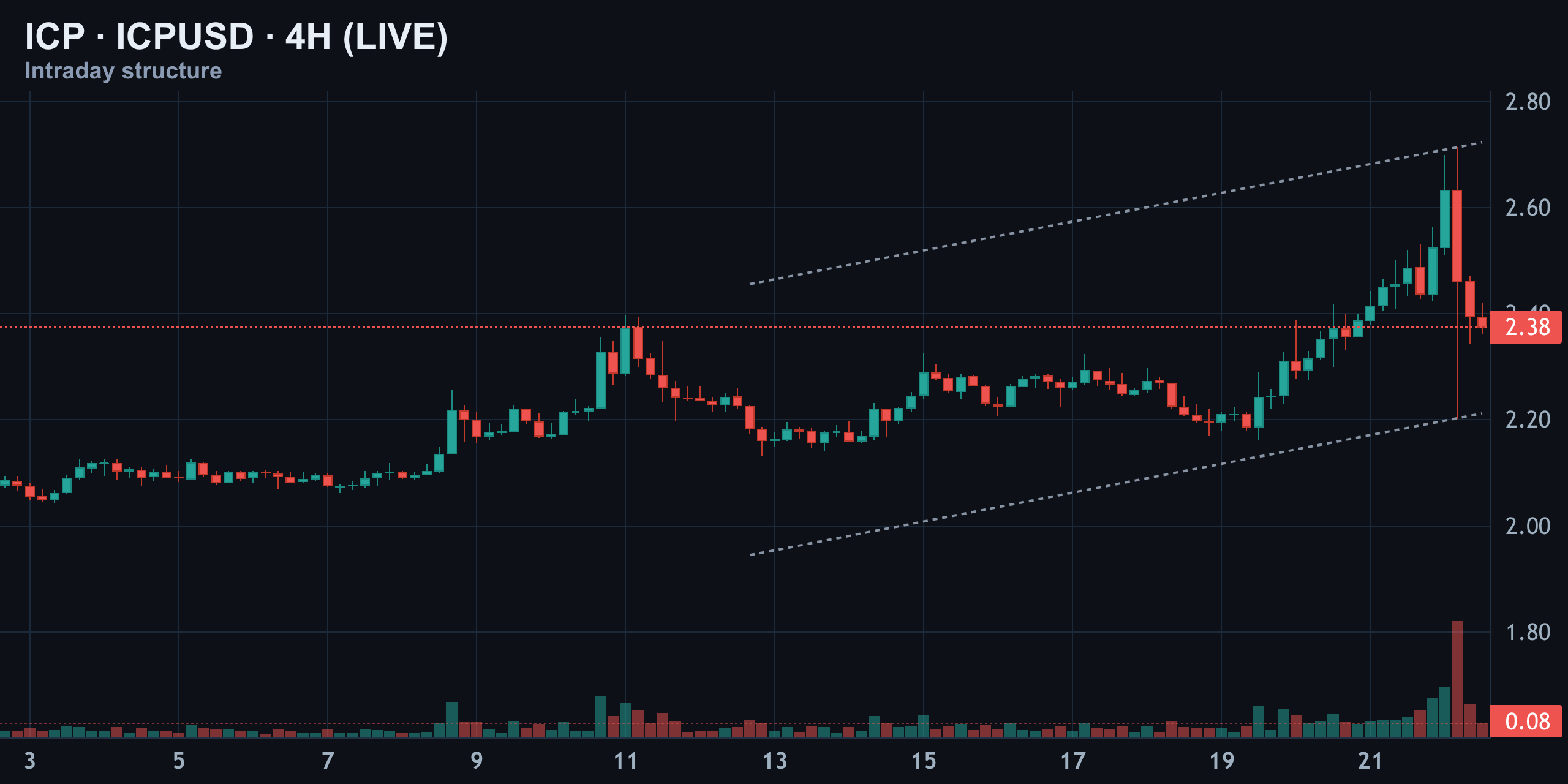 Four-Hour Structure — crowded longs meet support — Finance With FM