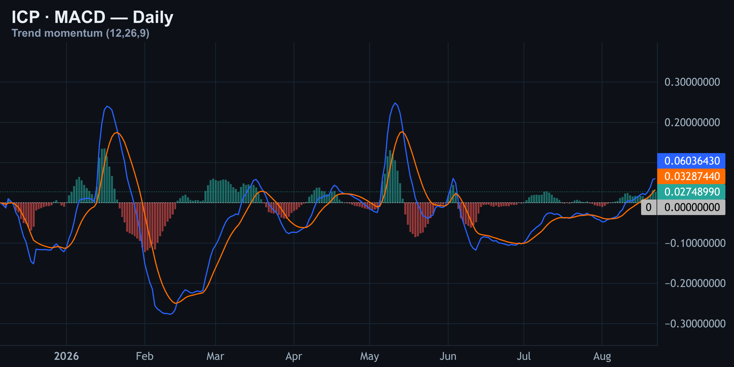 MACD — Daily Momentum — Finance With FM