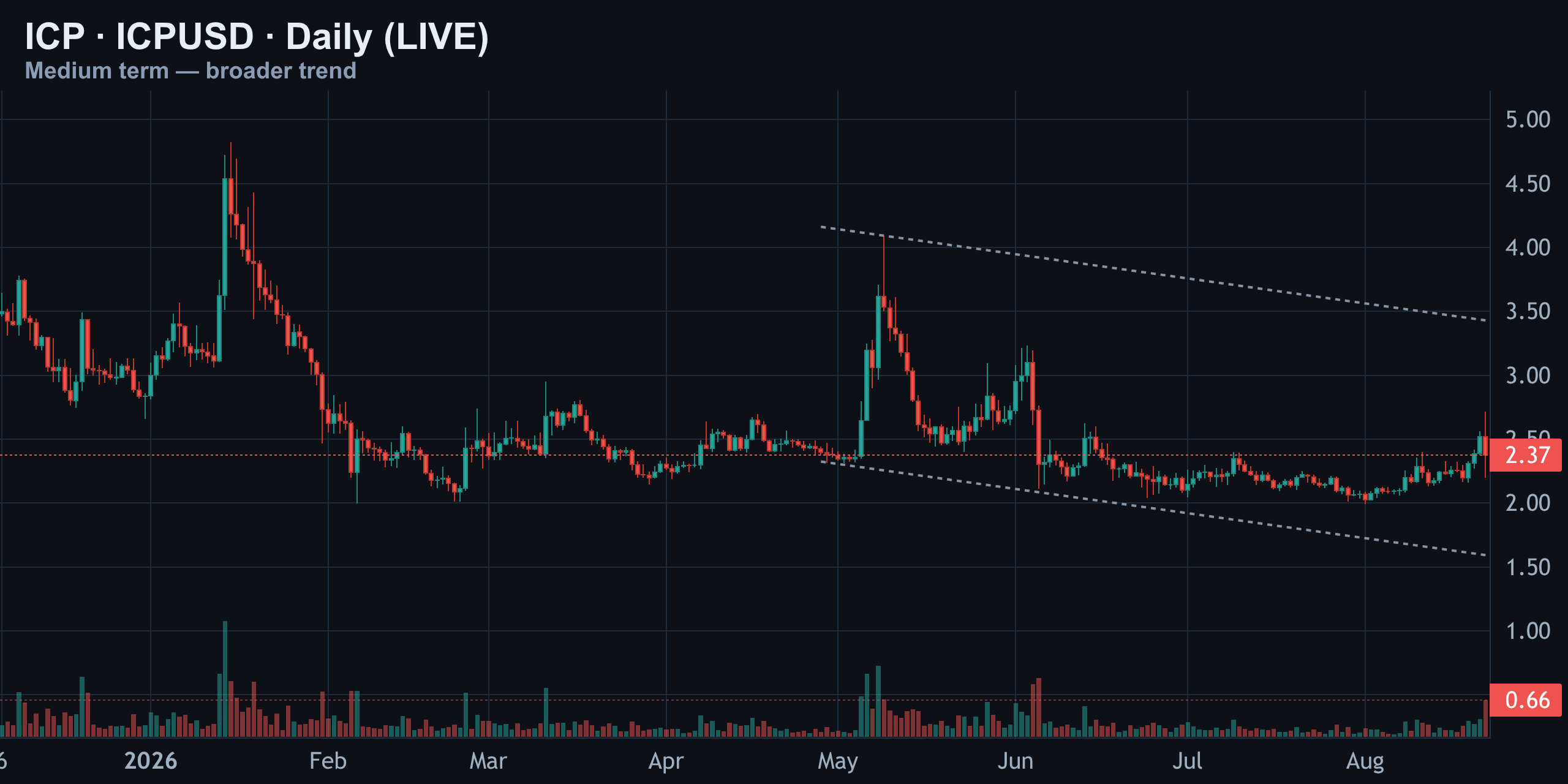 Medium-Term Daily — base-building inside a descending channel — Finance With FM